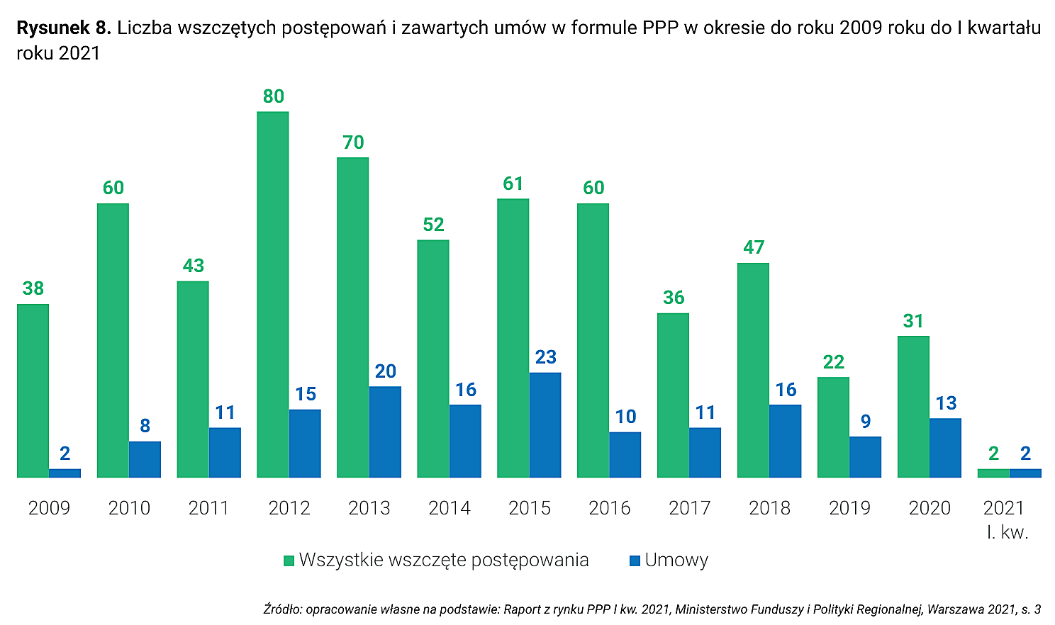 Rysunek 8. Liczba wszczętych postępowań i zawartych umów w formule PPP w okresie od roku 2009 do I kwartału roku 2021