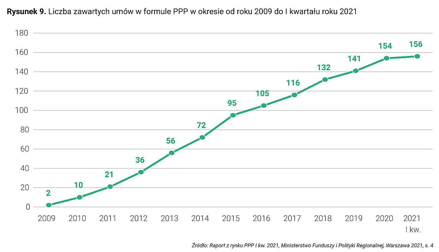 Rysunek 9. Liczba zawartych umów w formule PPP w okresie od roku 2009 do I kwartału roku 2021