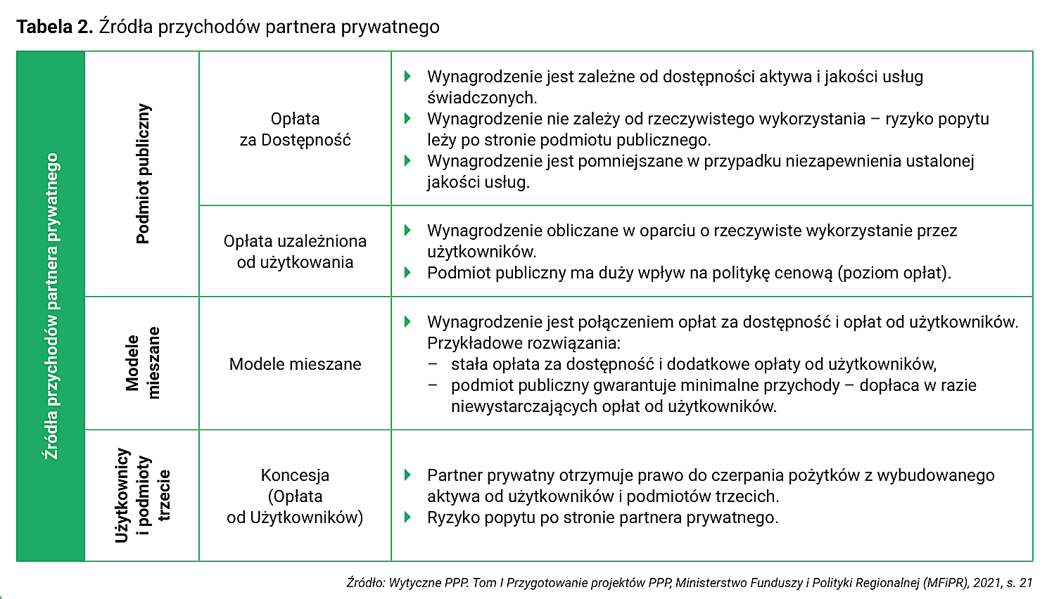 Tabela 2. Źródła przychodów partnera prywatnego