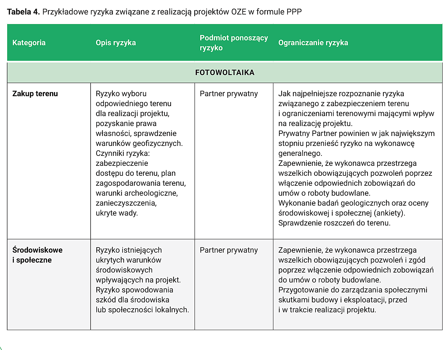 Tabela 4. Przykładowe ryzyka związane z realizacją projektów OZE w formule PPP – część 1 z 7