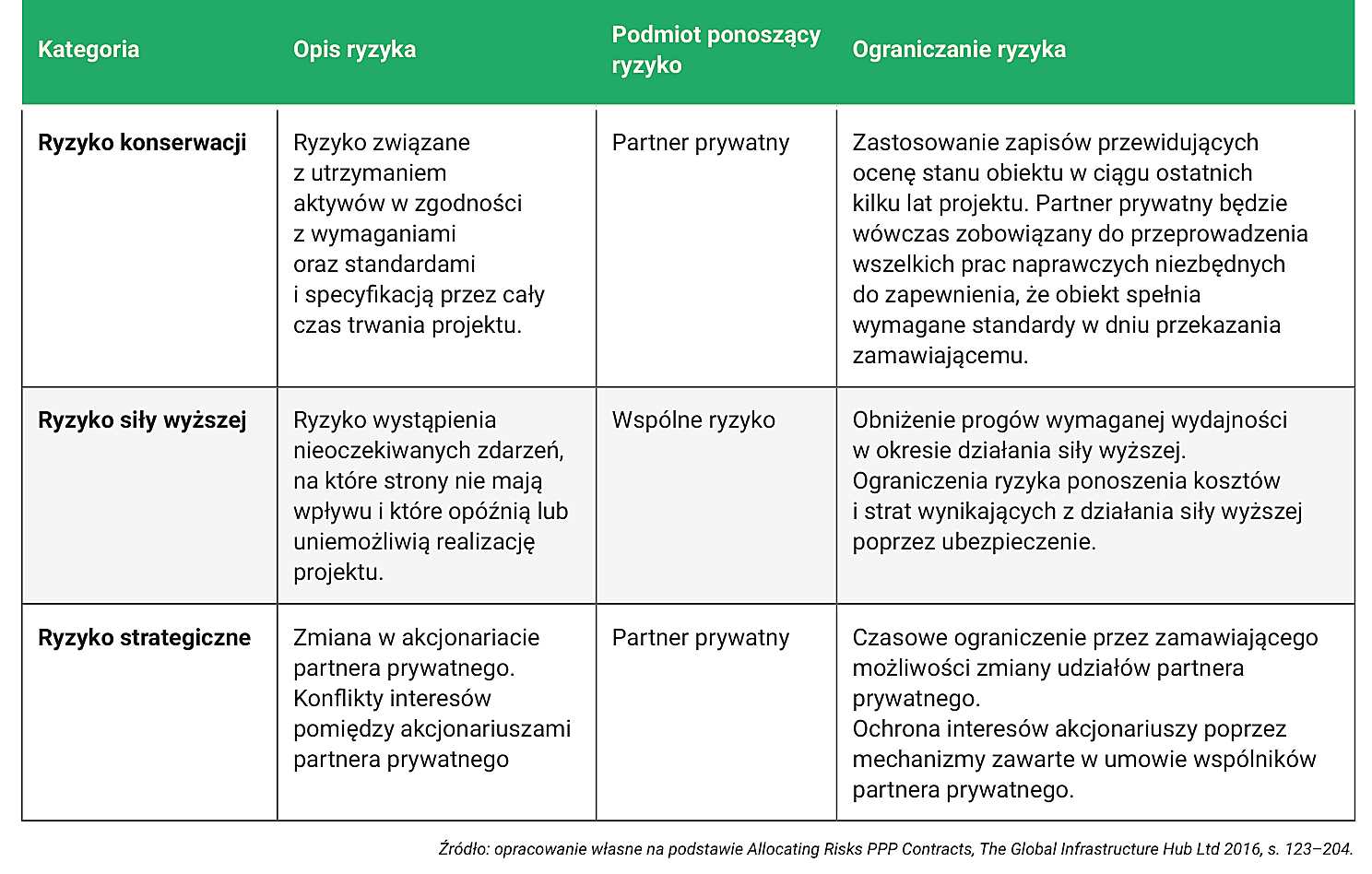 Tabela 4. Przykładowe ryzyka związane z realizacją projektów OZE w formule PPP – część 7 z 7