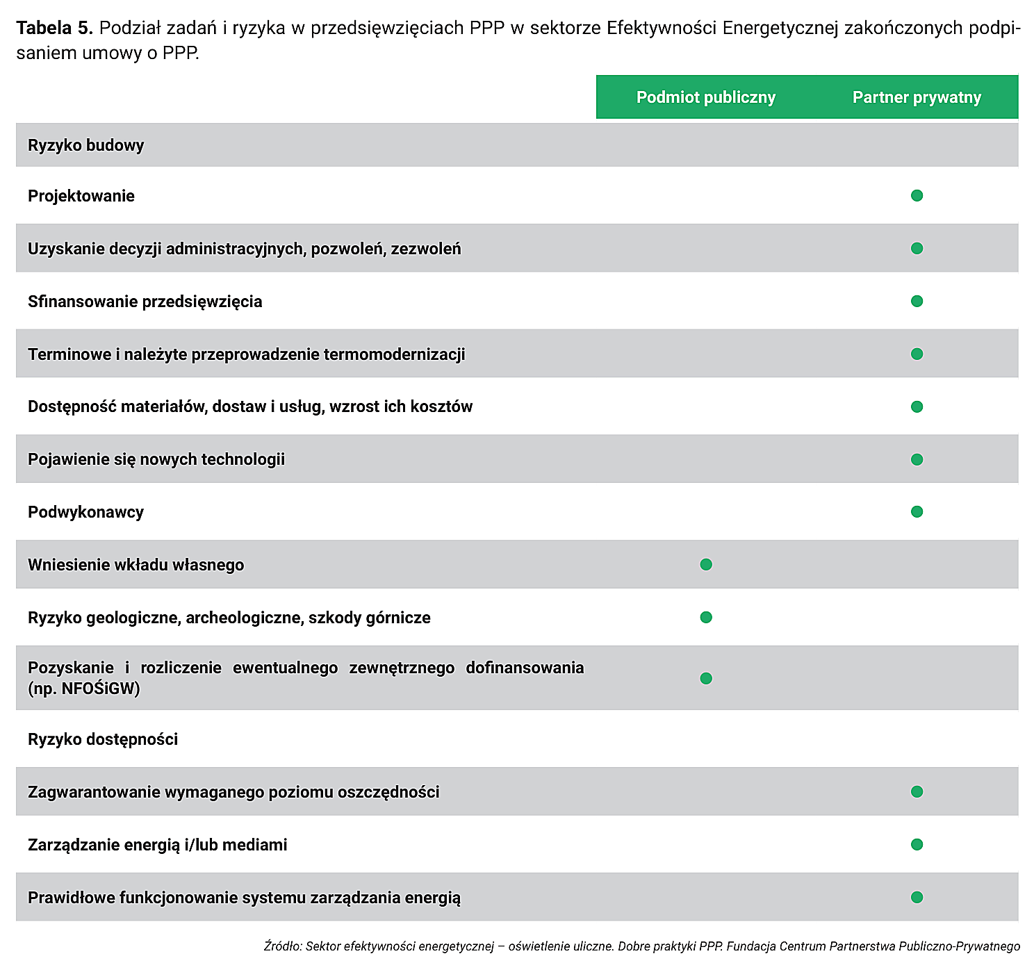 Tabela 5. Podział zadań i ryzyka w przedsięwzięciach PPP w sektorze Efektywności Energetycznej zakończonych podpisaniem umowy o PPP.
