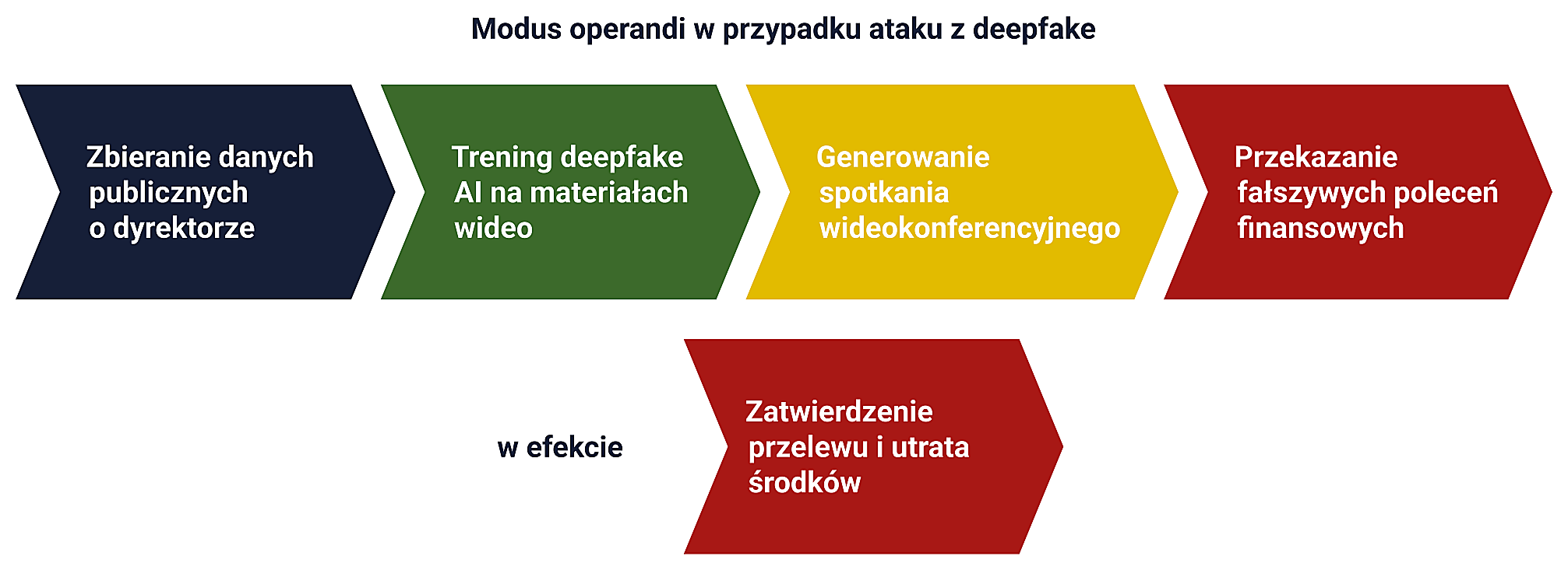 Rys. 7. Działania atakujących wykorzystujących AI dla deepfake.