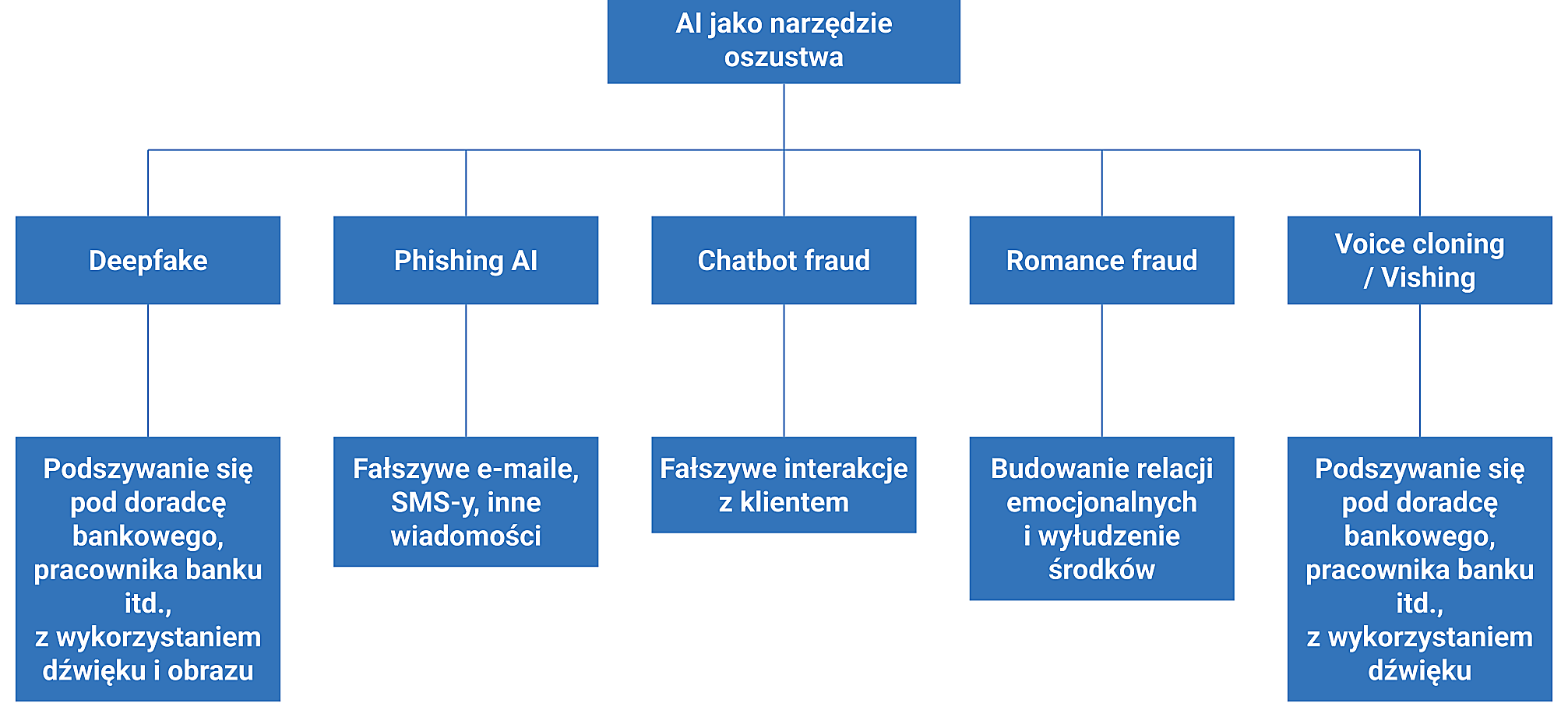 Rys. 8. Omówione oszustwa, które ewoluują dzięki AI.