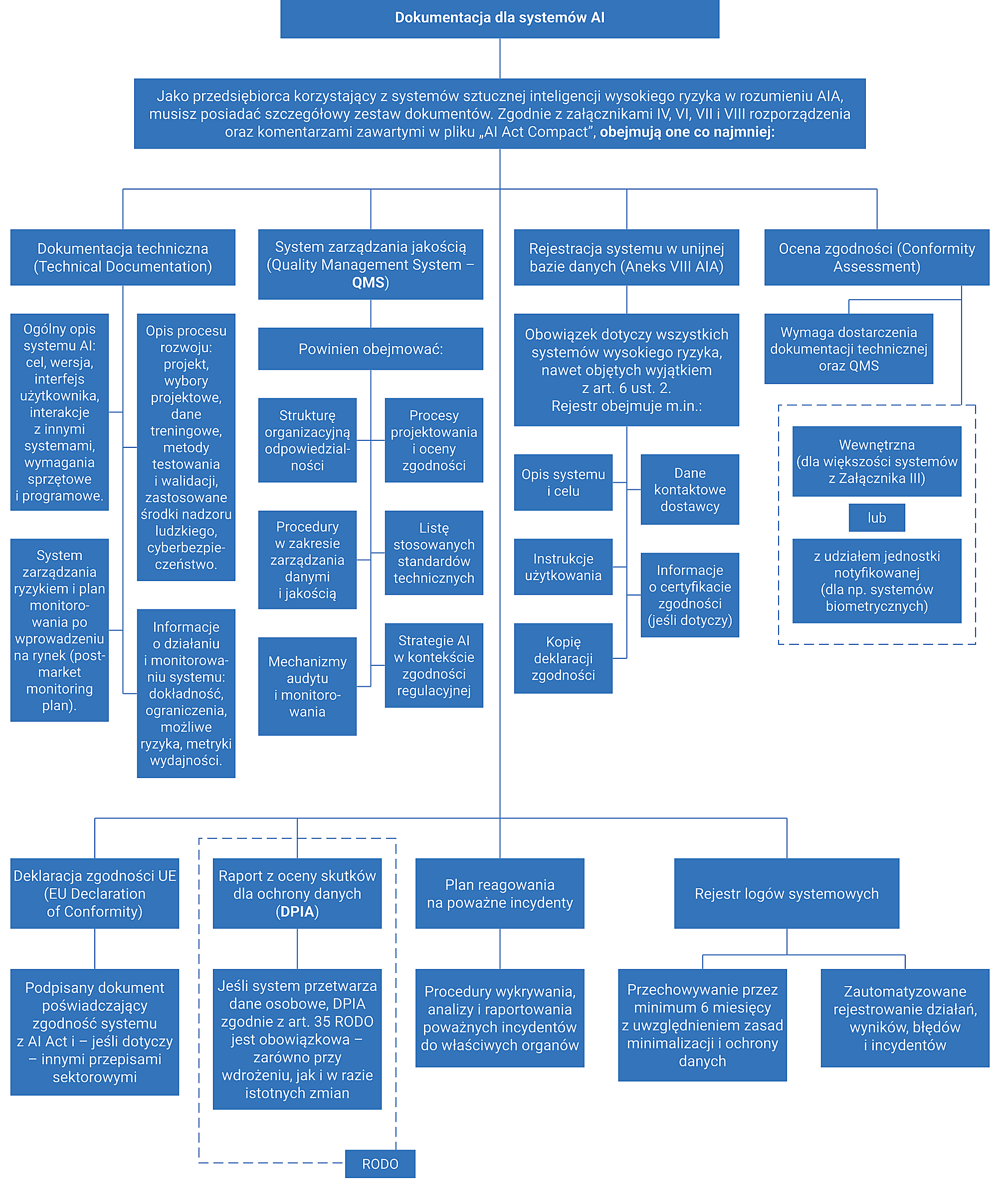 Rys. 10. Podstawowa dokumentacja wymagana przy systemach AI wysokiego ryzyka.