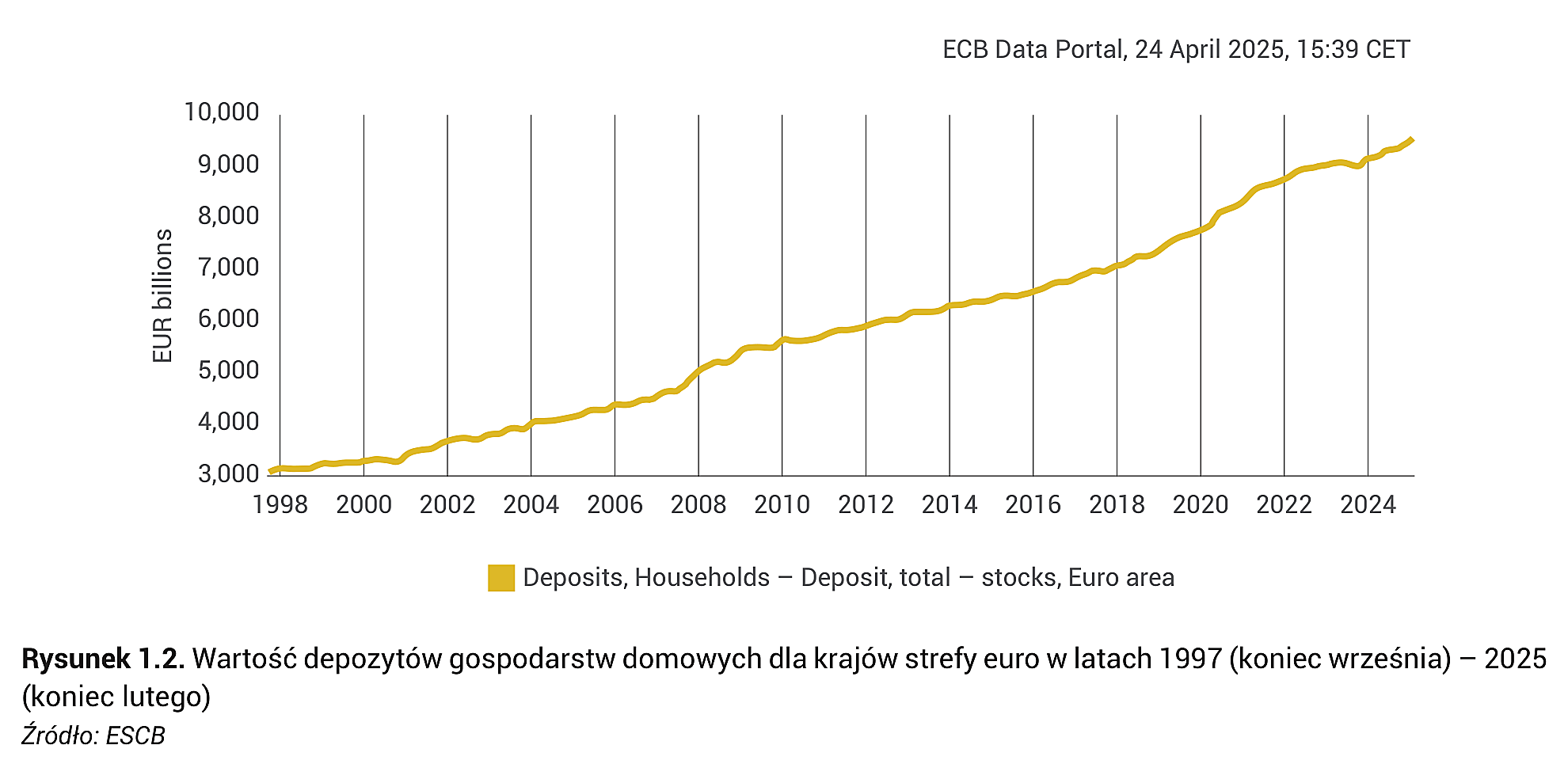 Rysunek 1.2. Wartość depozytów gospodarstw domowych dla krajów strefy euro w latach 1997 (koniec września) – 2025 (koniec lutego)