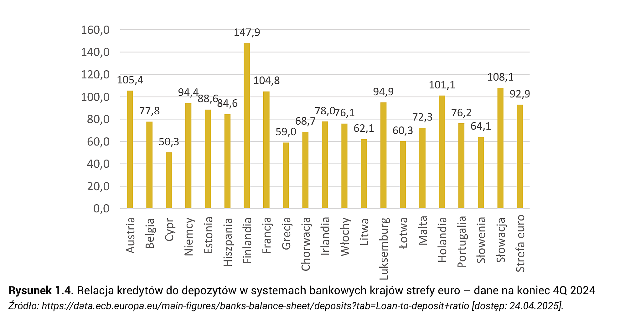Rysunek 1.4. Relacja kredytów do depozytów w systemach bankowych krajów strefy euro – dane na koniec 4Q 2024
