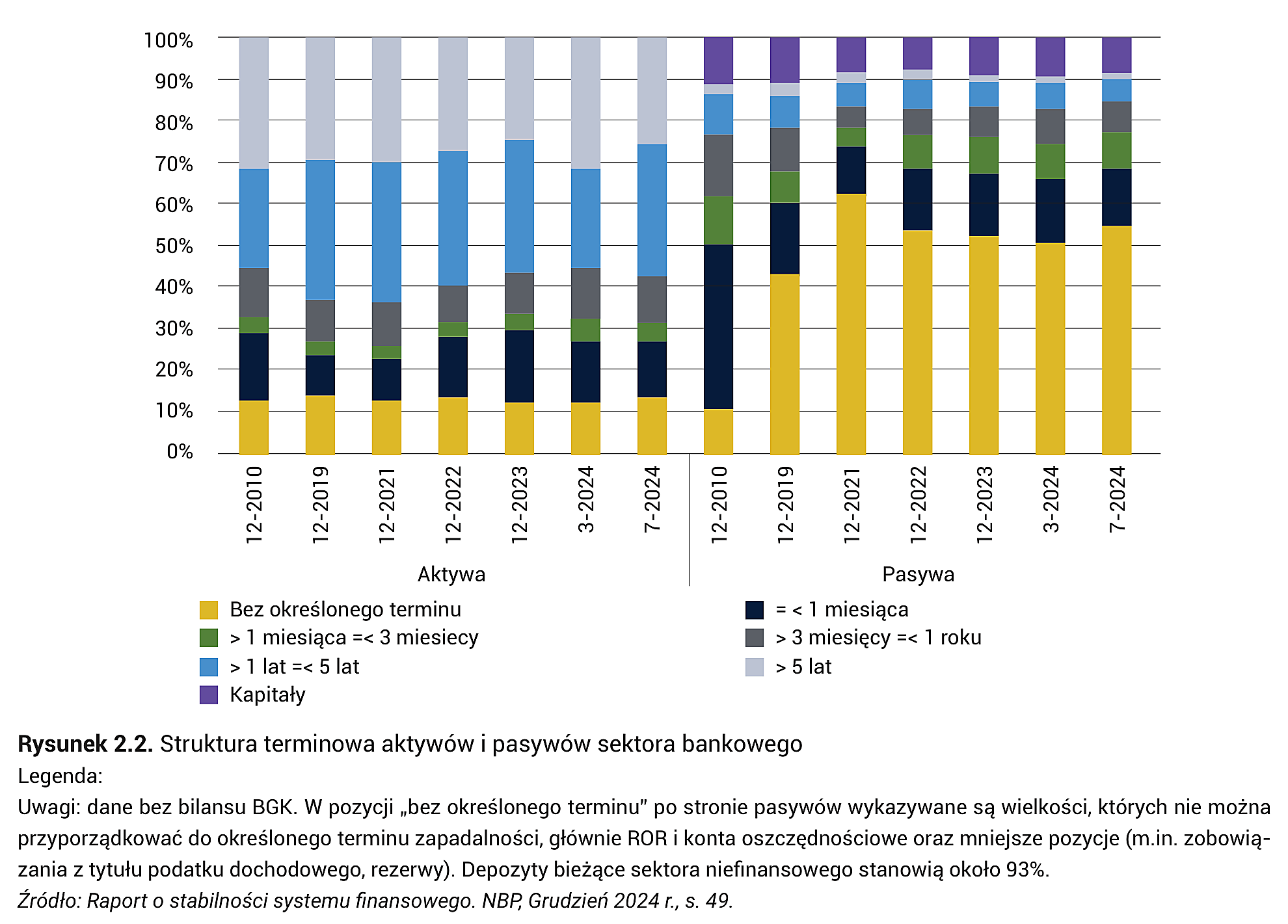 Rysunek 2.2. Struktura terminowa aktywów i pasywów sektora bankowego