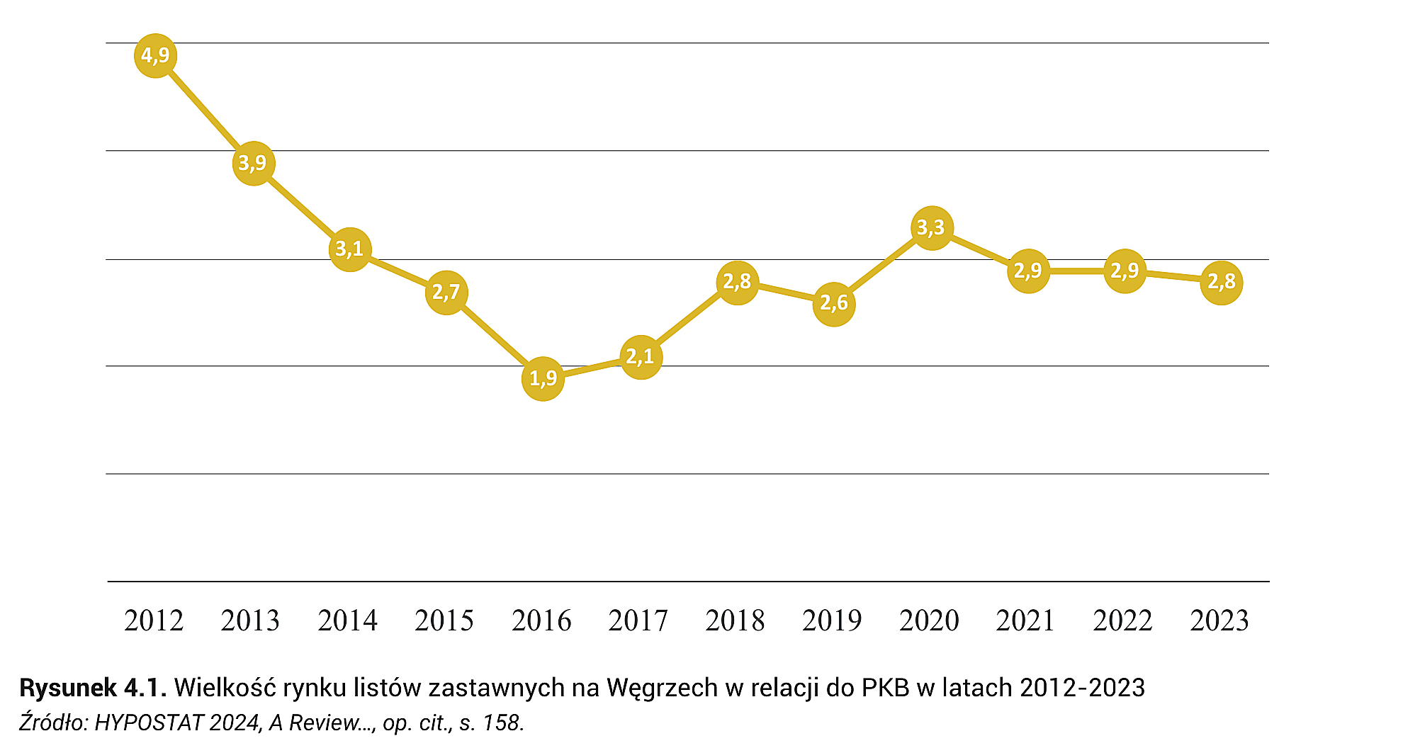 Rysunek 4.1. Wielkość rynku listów zastawnych na Węgrzech w relacji do PKB w latach 2012-2023