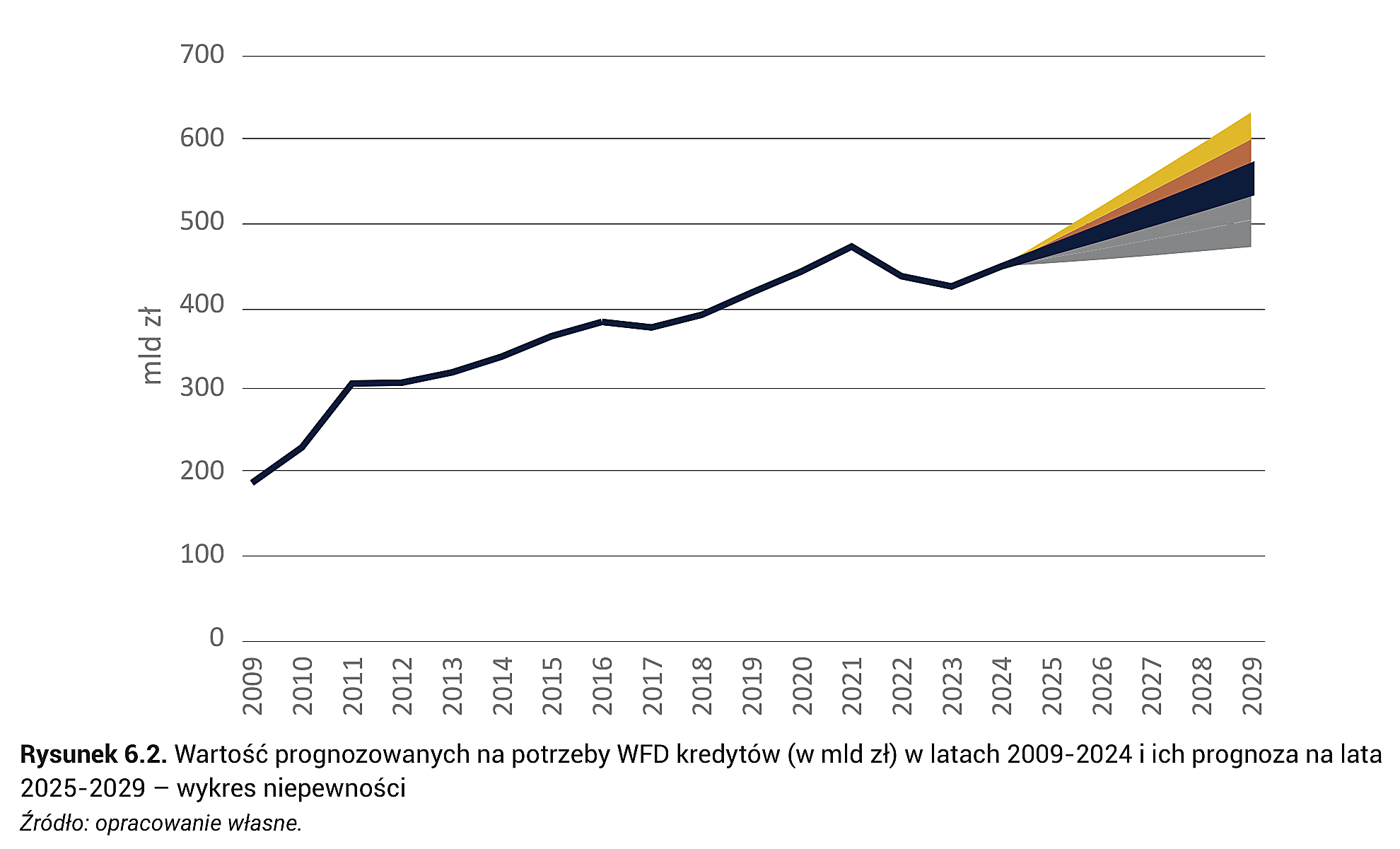 Rysunek 6.2. Wartość prognozowanych na potrzeby WFD kredytów (w mld zł) w latach 2009-2024 i ich prognoza na lata 2025-2029 – wykres niepewności