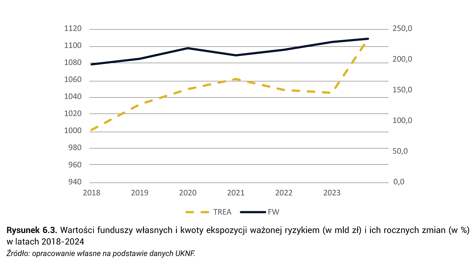 Rysunek 6.3. Wartości funduszy własnych i kwoty ekspozycji ważonej ryzykiem (w mld zł) i ich rocznych zmian (w %) w latach 2018-2024