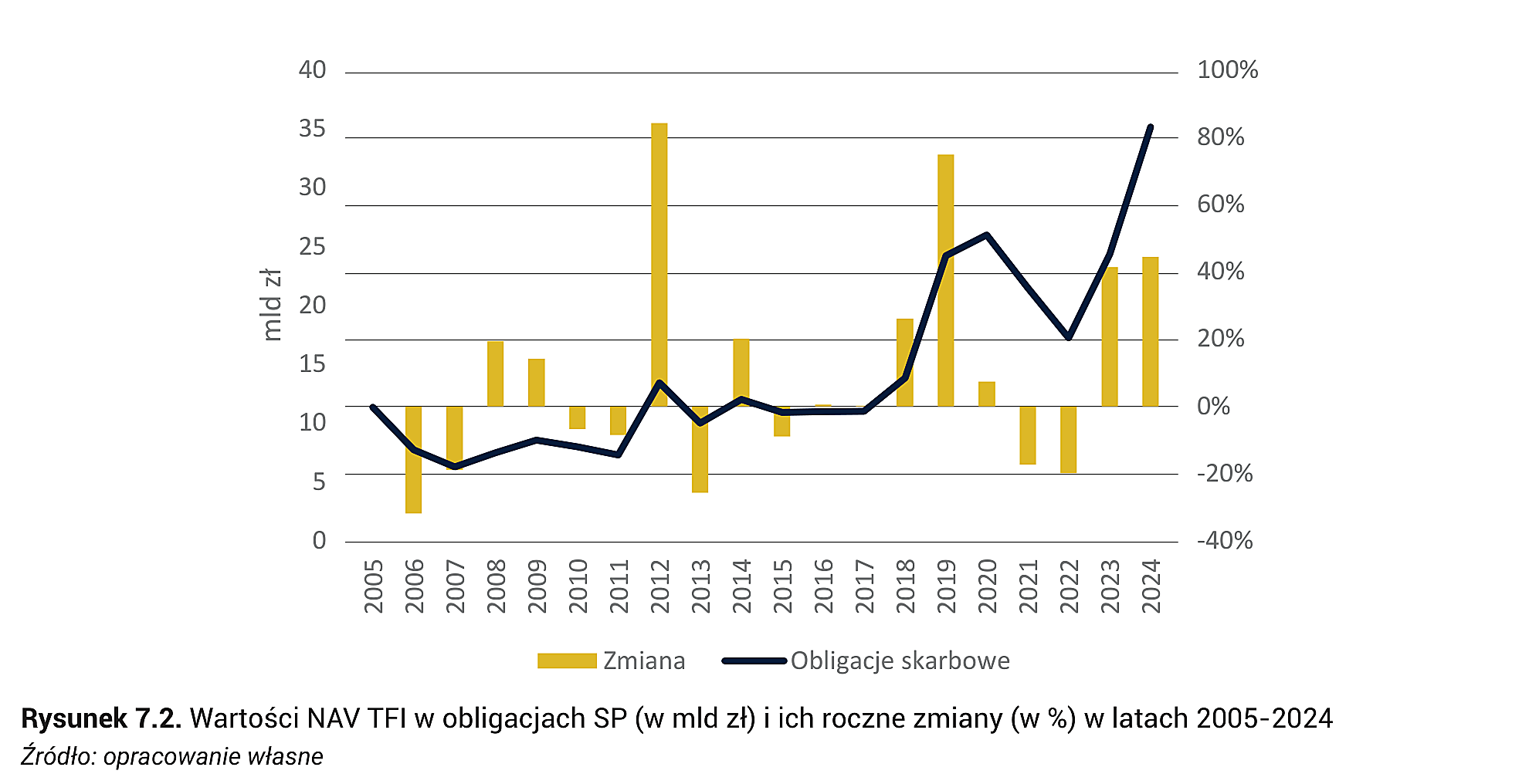 Rysunek 7.2. Wartości NAV TFI w obligacjach SP (w mld zł) i ich roczne zmiany (w %) w latach 2005-2024