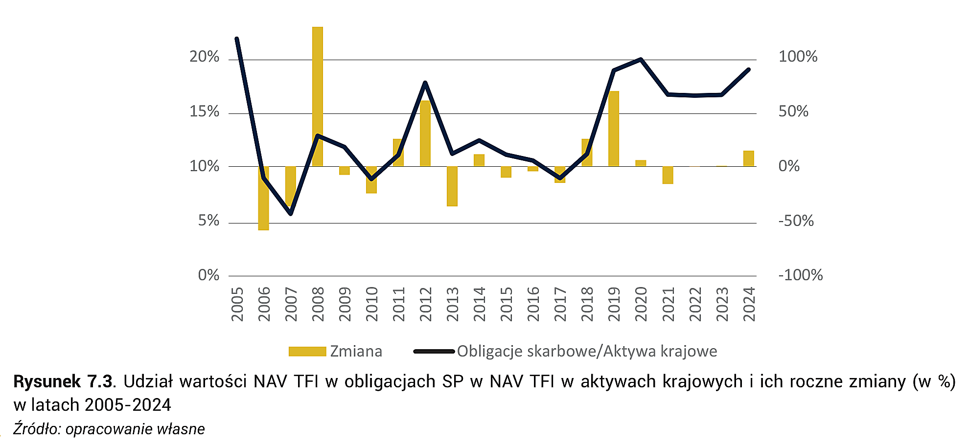 Rysunek 7.3. Udział wartości NAV TFI w obligacjach SP w NAV TFI w aktywach krajowych i ich roczne zmiany (w %) w latach 2005-2024