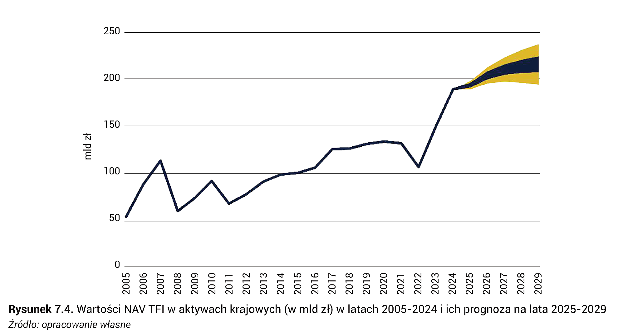 Rysunek 7.4. Wartości NAV TFI w aktywach krajowych (w mld zł) w latach 2005-2024 i ich prognoza na lata 2025-2029