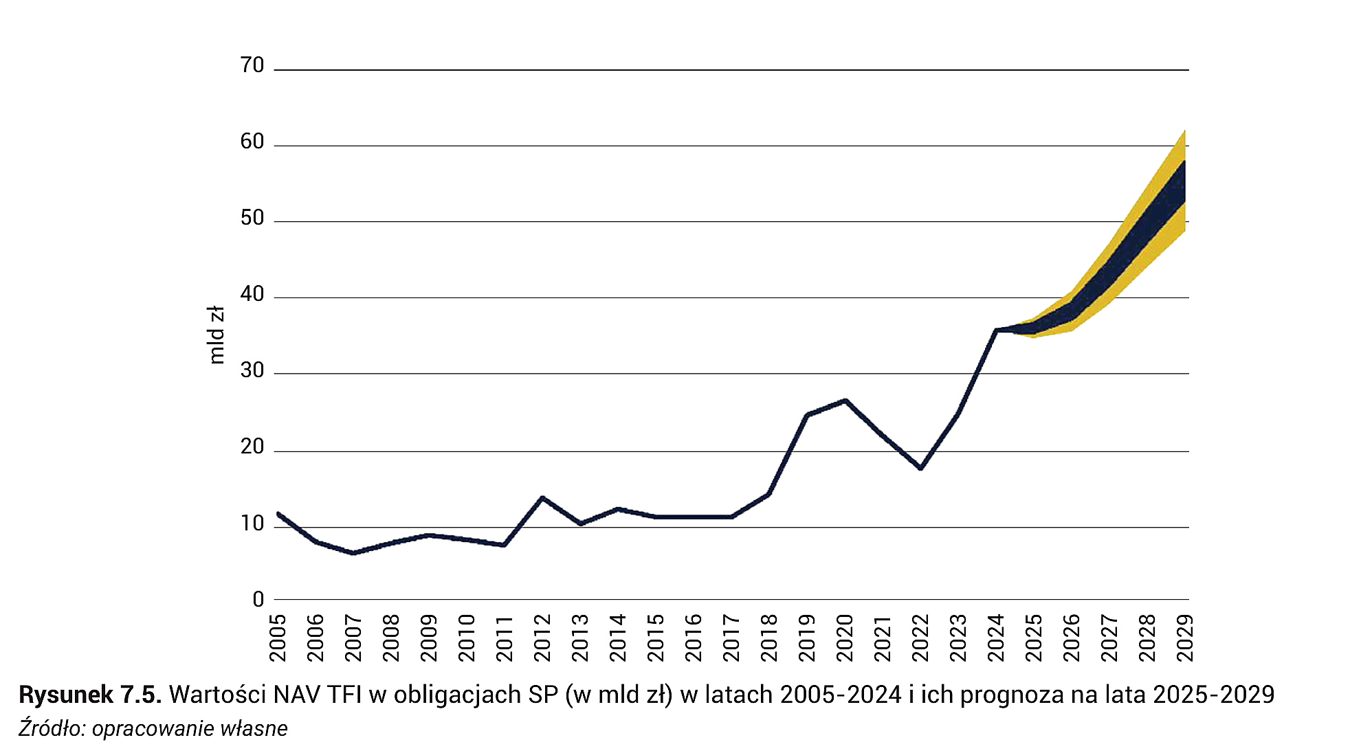 Rysunek 7.5. Wartości NAV TFI w obligacjach SP (w mld zł) w latach 2005-2024 i ich prognoza na lata 2025-2029