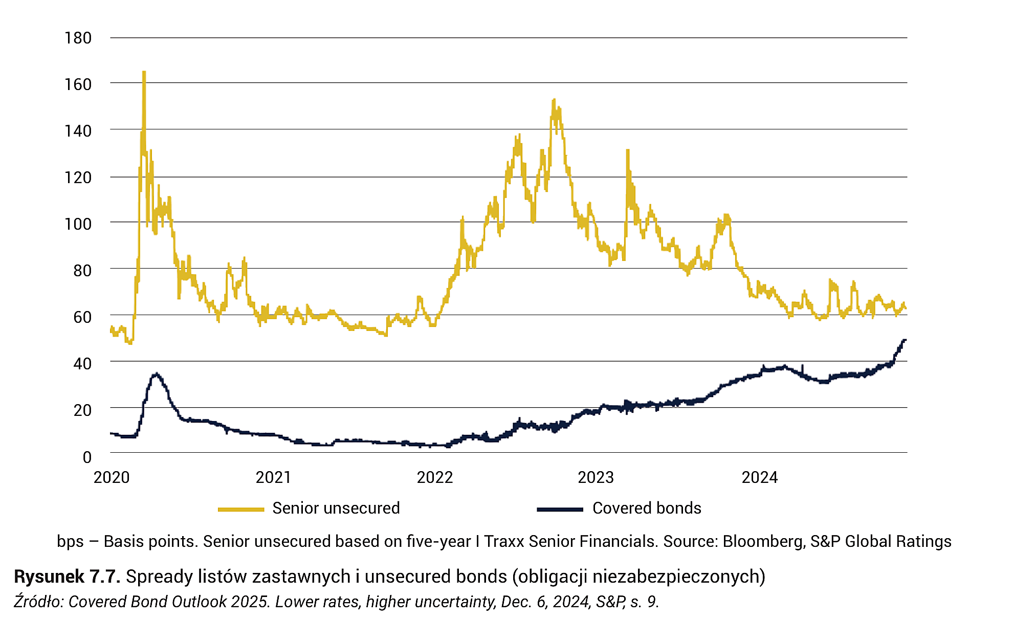 Rysunek 7.7. Spready listów zastawnych i unsecured bonds (obligacji niezabezpieczonych)