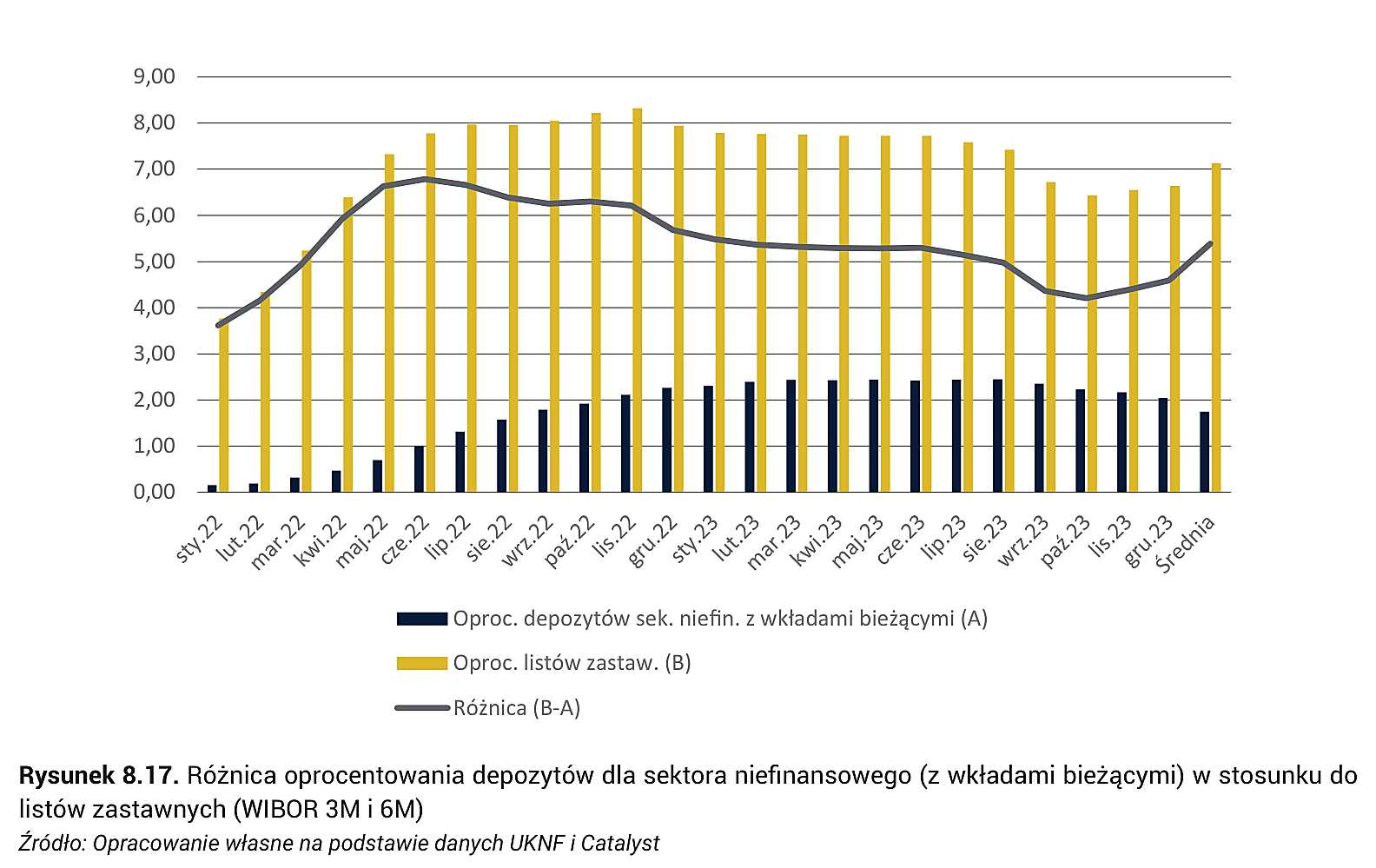 Rysunek 8.17. Różnica oprocentowania depozytów dla sektora niefinansowego (z wkładami bieżącymi) w stosunku do listów zastawnych (WIBOR 3M i 6M)