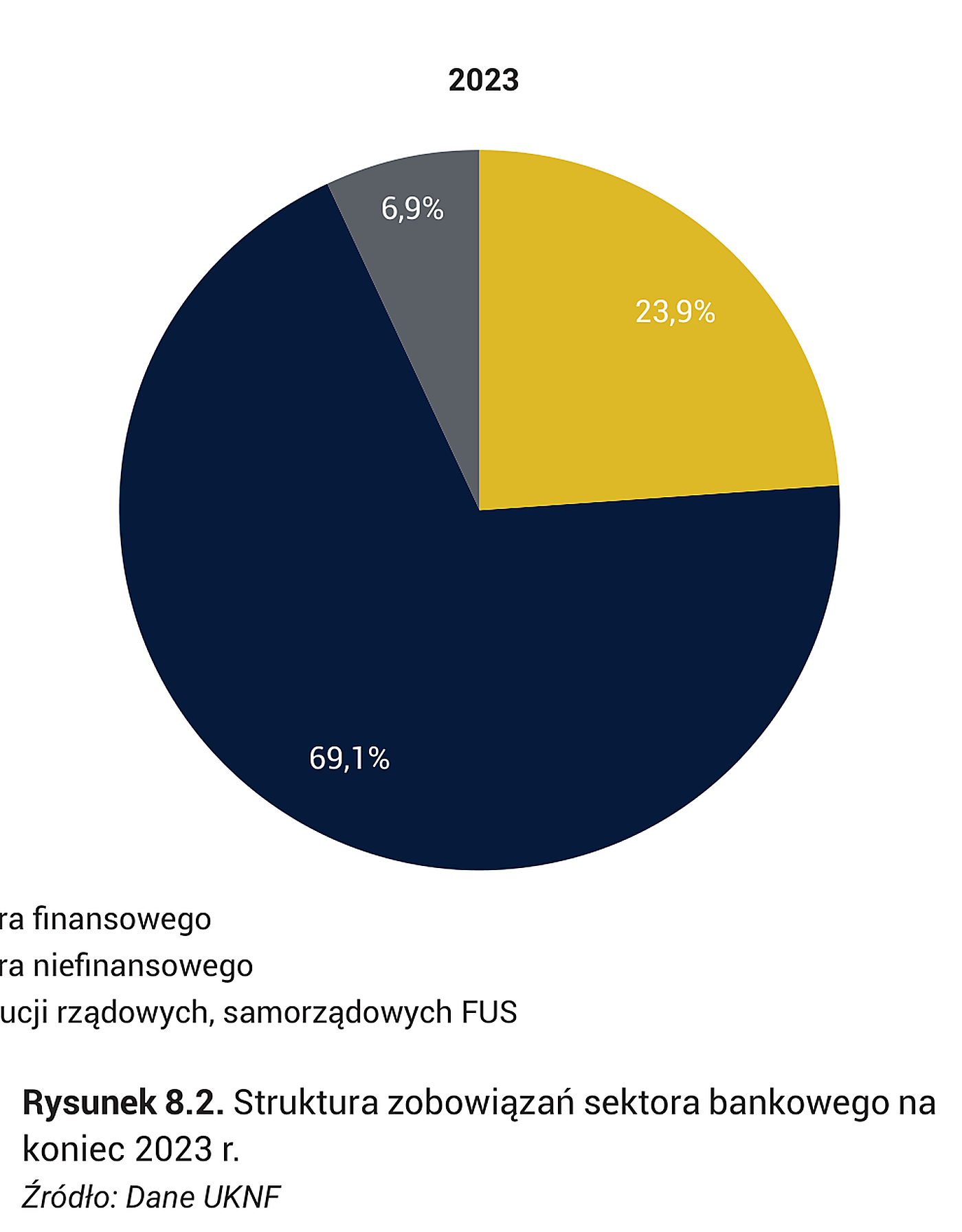 Rysunek 8.2. Struktura zobowiązań sektora bankowego na koniec 2023 r.