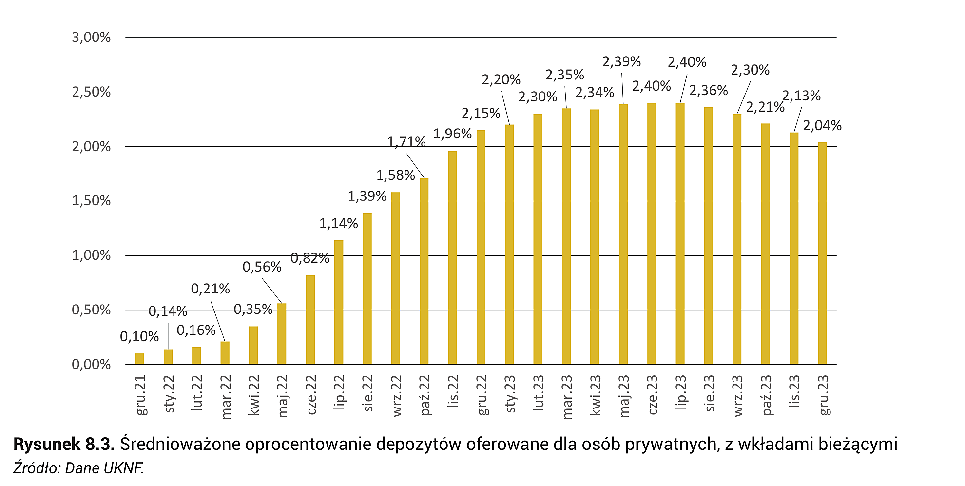 Rysunek 8.3. Średnioważone oprocentowanie depozytów oferowane dla osób prywatnych, z wkładami bieżącymi