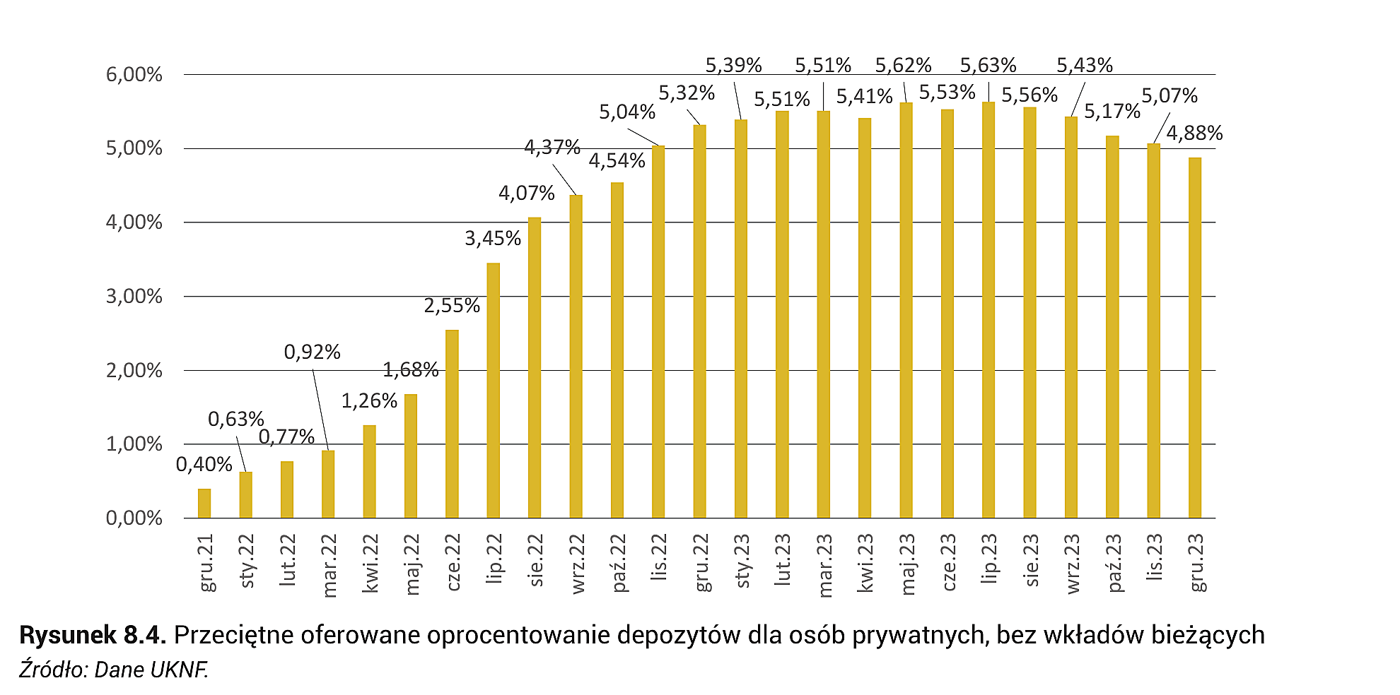Rysunek 8.4. Przeciętne oferowane oprocentowanie depozytów dla osób prywatnych, bez wkładów bieżących