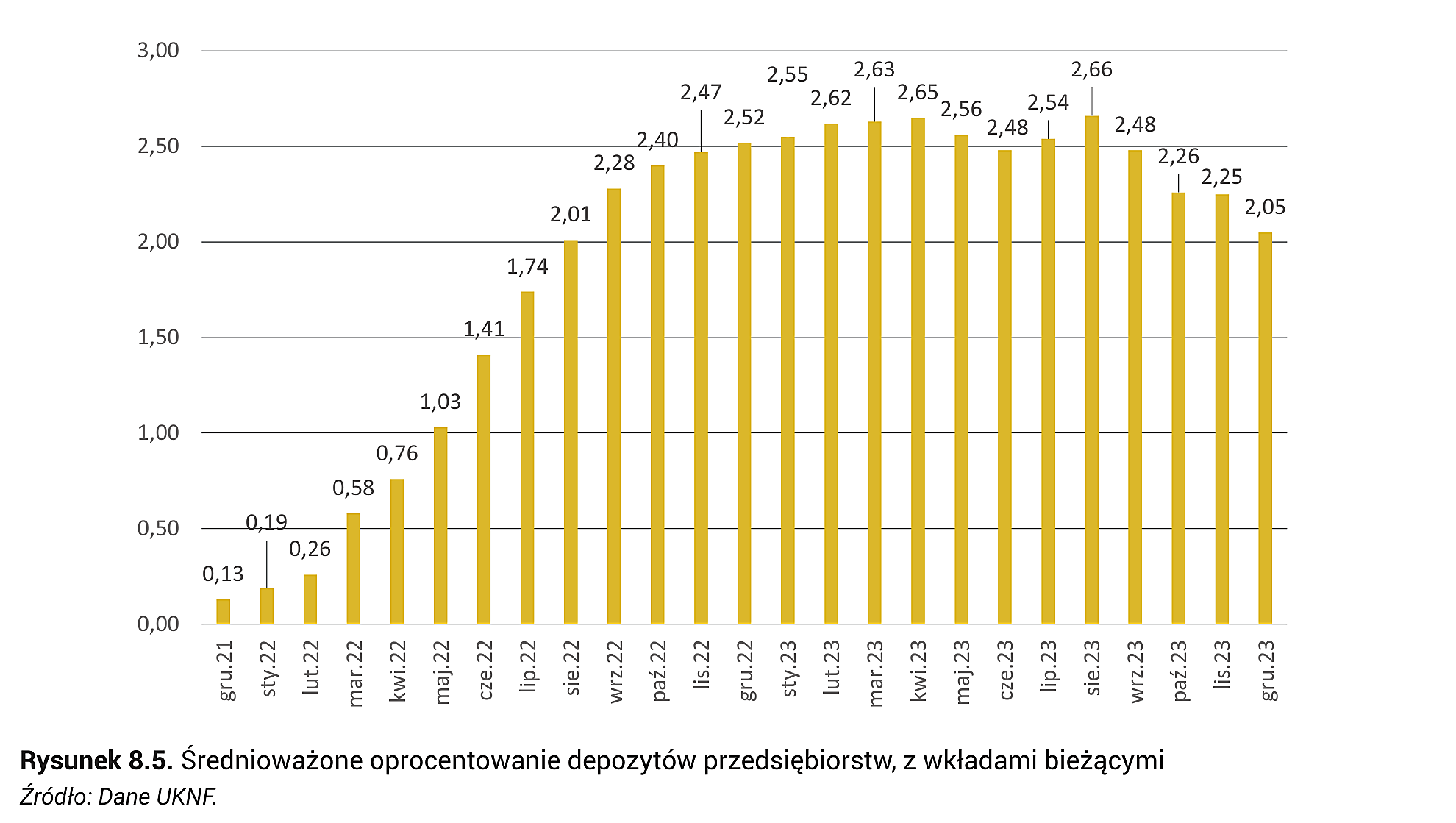 Rysunek 8.5. Średnioważone oprocentowanie depozytów przedsiębiorstw, z wkładami bieżącymi
