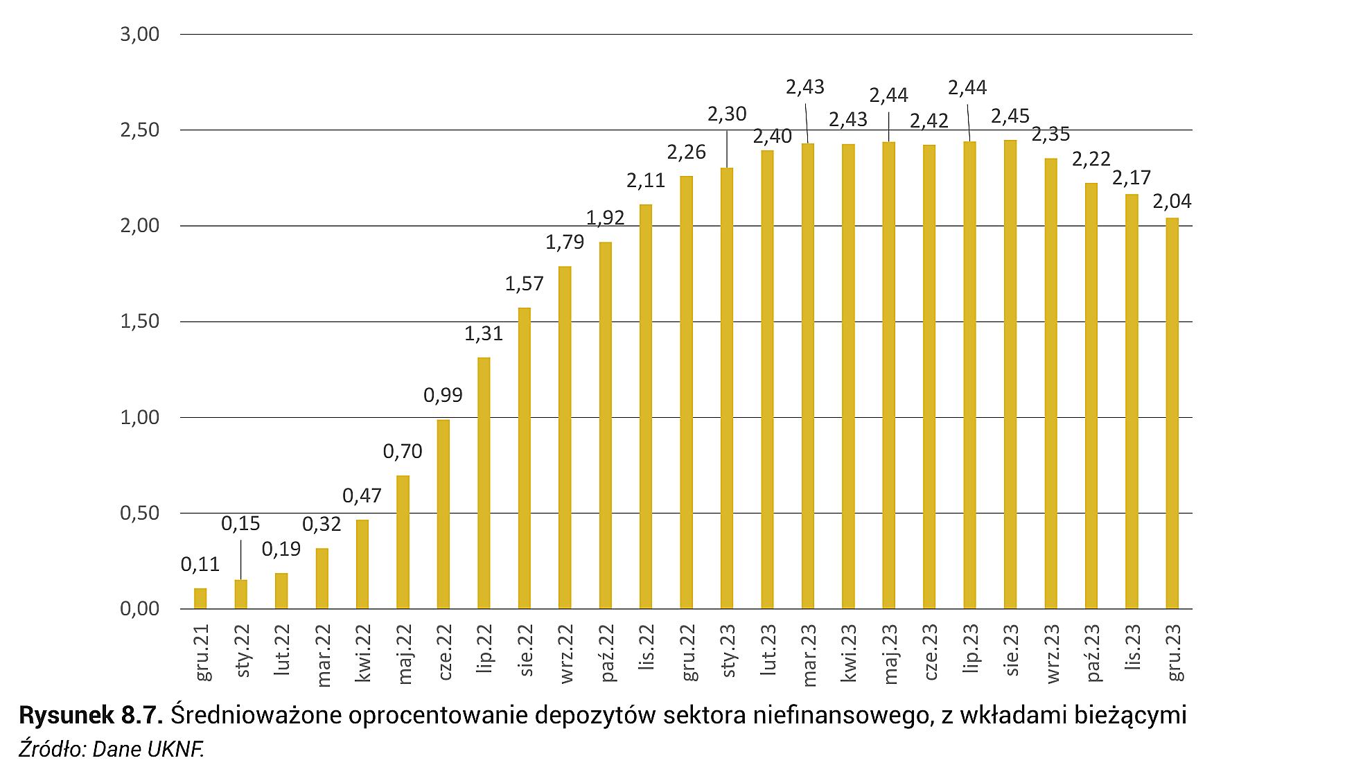 Rysunek 8.7. Średnioważone oprocentowanie depozytów sektora niefinansowego, z wkładami bieżącymi