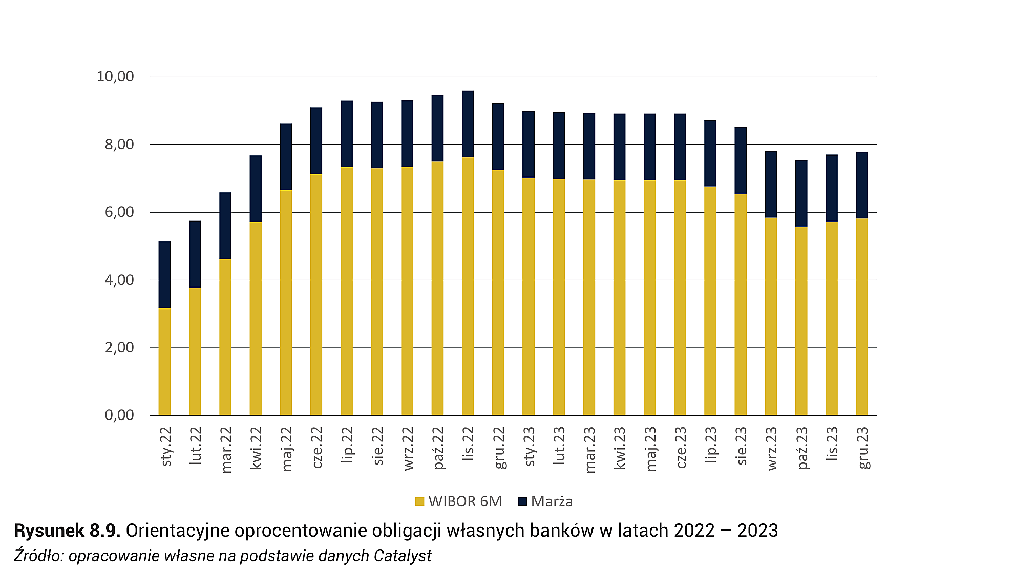 Rysunek 8.9. Orientacyjne oprocentowanie obligacji własnych banków w latach 2022 – 2023