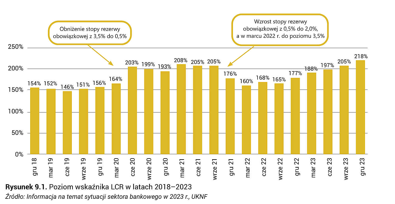Rysunek 9.1. Poziom wskaźnika LCR w latach 2018–2023