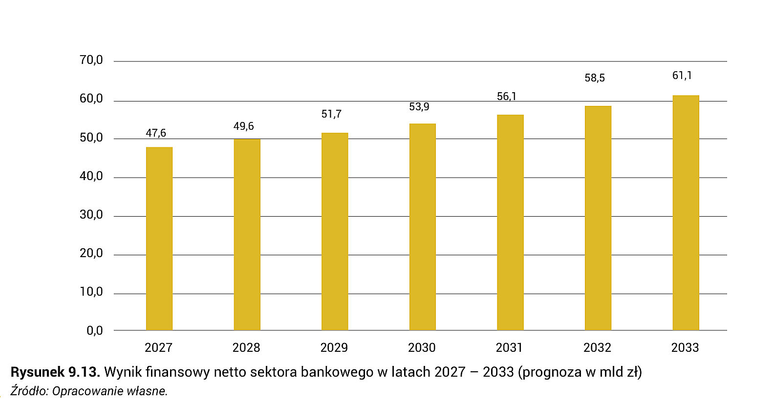 Rysunek 9.13. Wynik finansowy netto sektora bankowego w latach 2027 – 2033 (prognoza w mld zł)