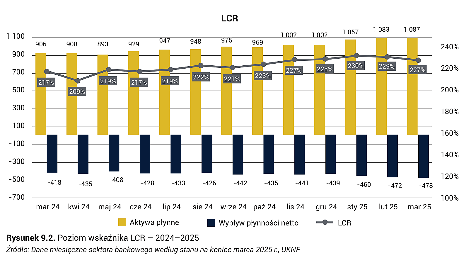 Rysunek 9.2. Poziom wskaźnika LCR – 2024–2025