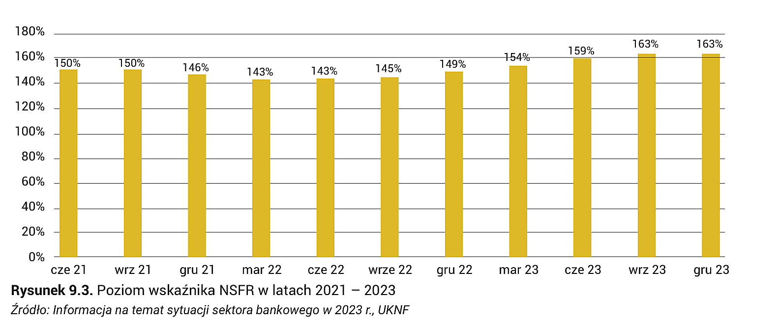 Rysunek 9.3. Poziom wskaźnika NSFR w latach 2021 – 2023