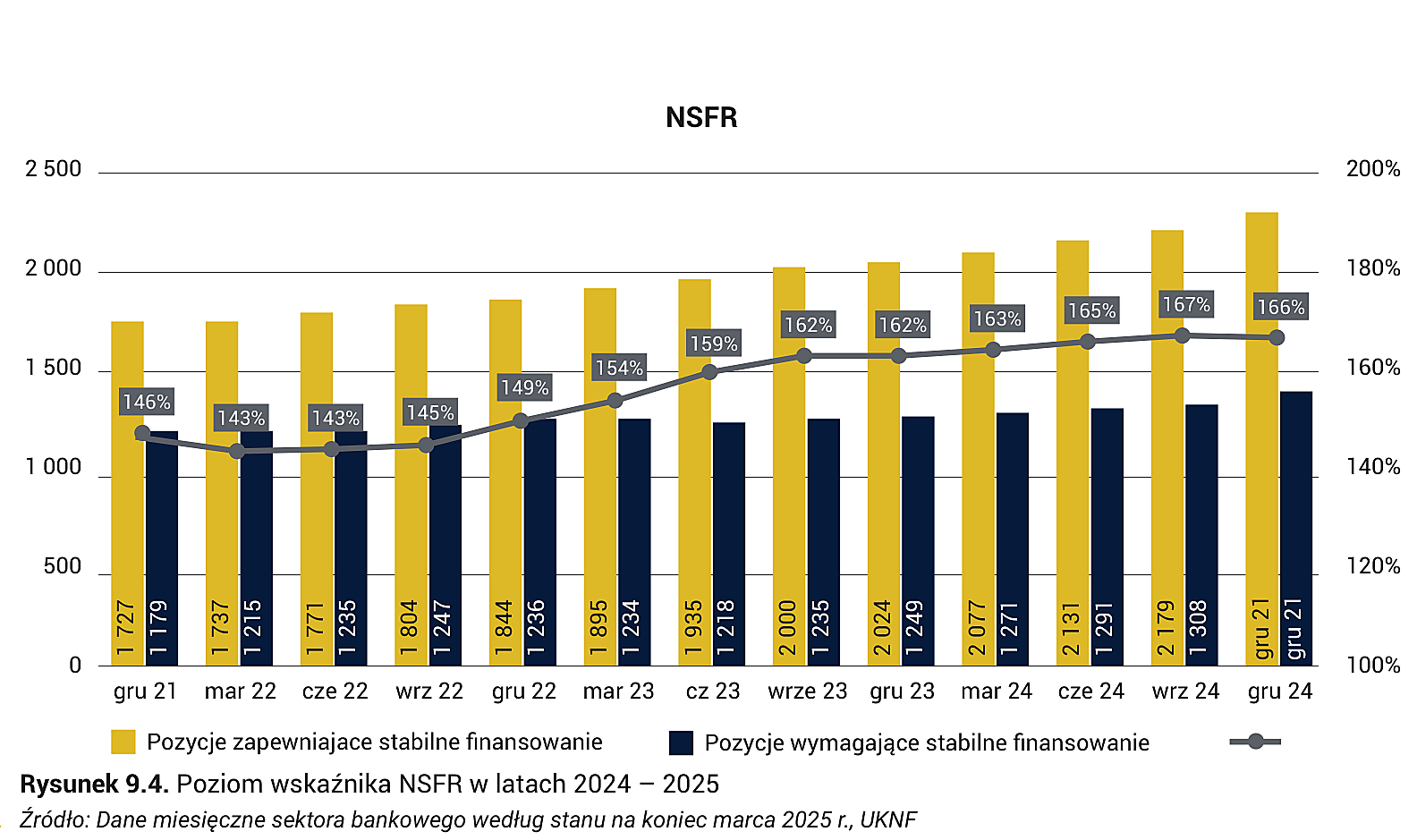 Rysunek 9.4. Poziom wskaźnika NSFR w latach 2024 – 2025