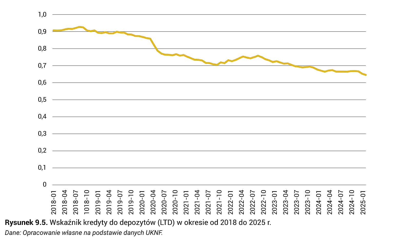 Rysunek 9.5. Wskaźnik kredyty do depozytów (LTD) w okresie od 2018 do 2025 r.