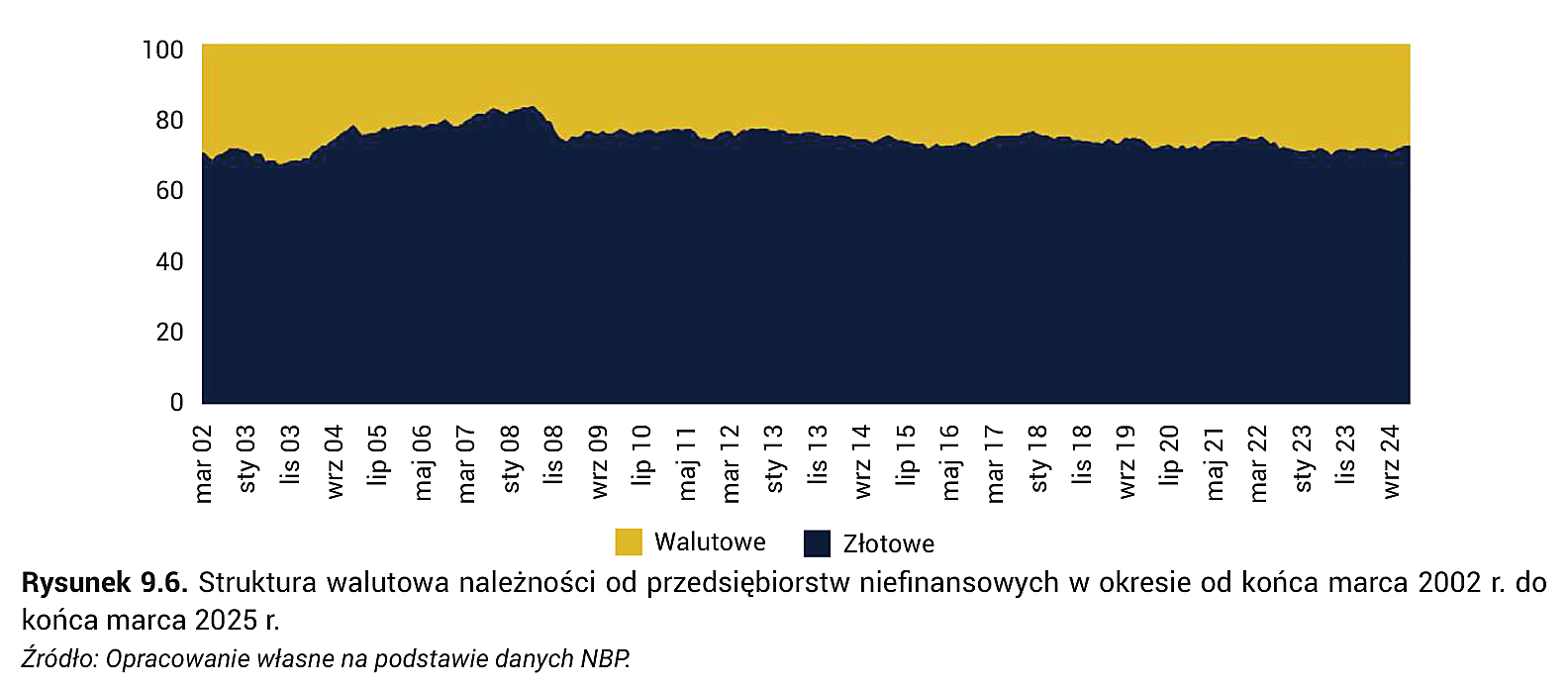 Rysunek 9.6. Struktura walutowa należności od przedsiębiorstw niefinansowych w okresie od końca marca 2002 r. do końca marca 2025 r.