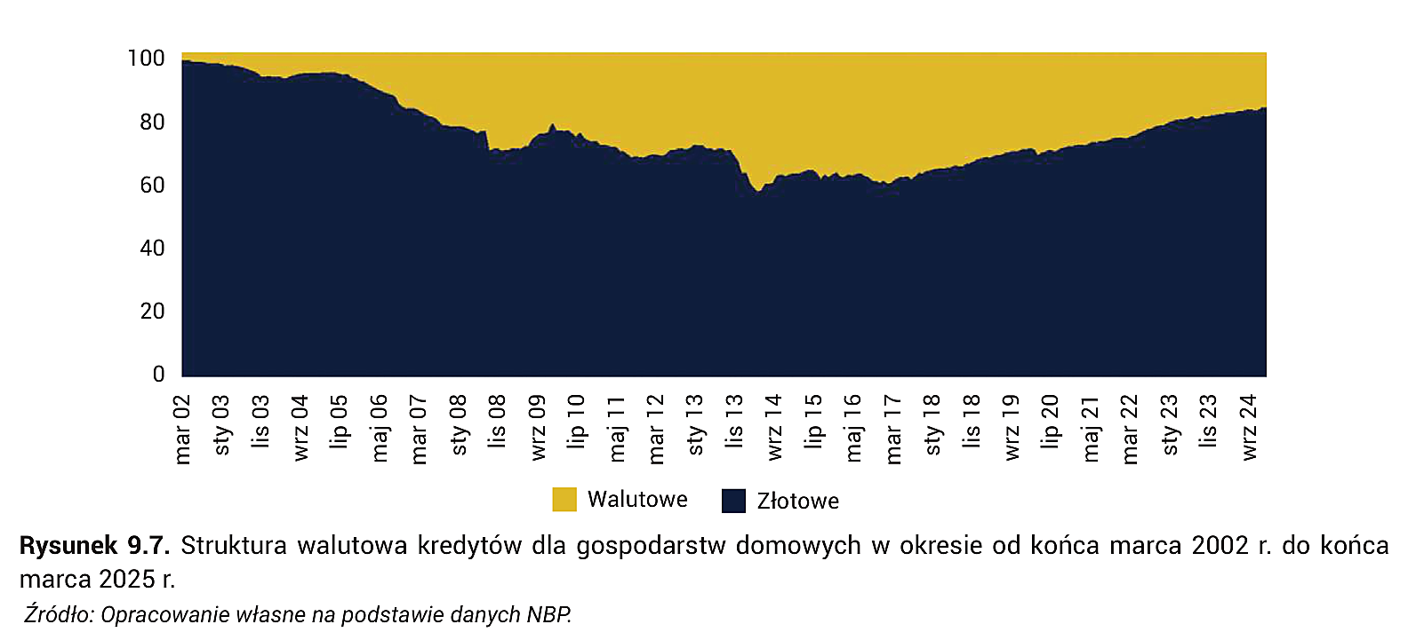 Rysunek 9.7. Struktura walutowa kredytów dla gospodarstw domowych w okresie od końca marca 2002 r. do końca marca 2025 r.