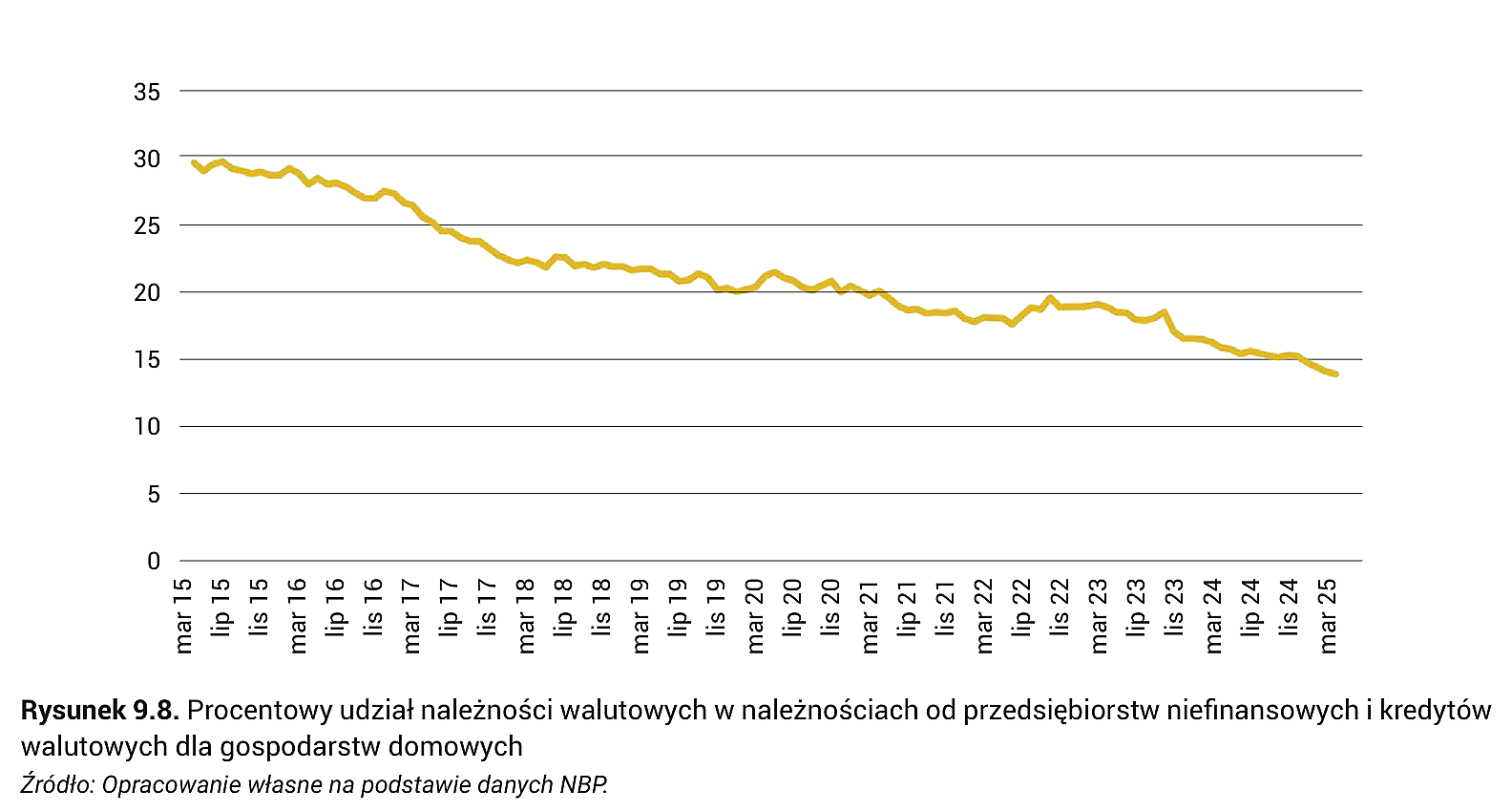 Rysunek 9.8. Procentowy udział należności walutowych w należnościach od przedsiębiorstw niefinansowych i kredytów walutowych dla gospodarstw domowych