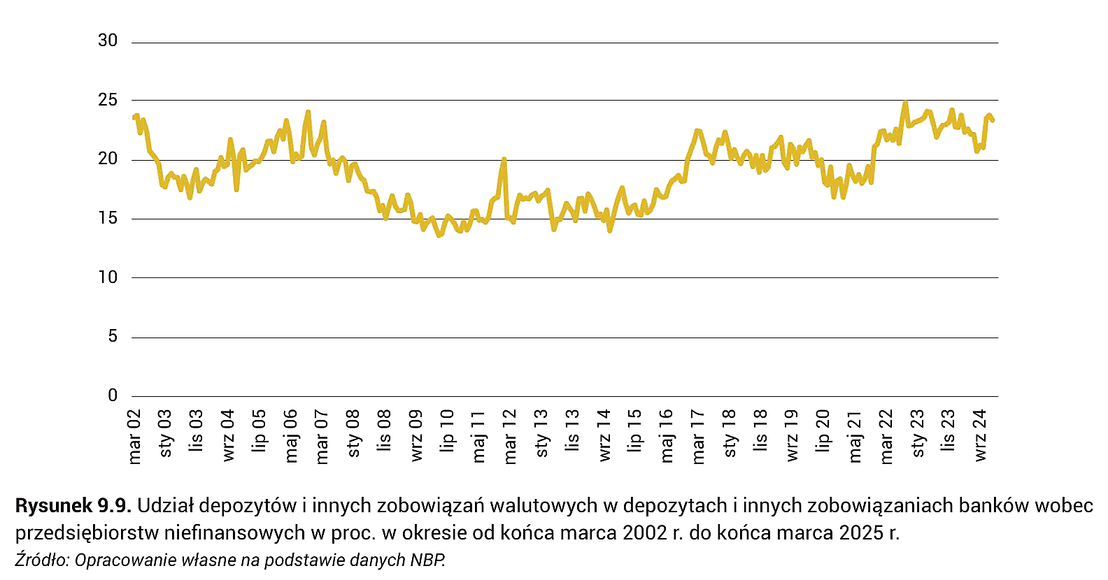Rysunek 9.9. Udział depozytów i innych zobowiązań walutowych w depozytach i innych zobowiązaniach banków wobec przedsiębiorstw niefinansowych w proc. w okresie od końca marca 2002 r. do końca marca 2025 r.