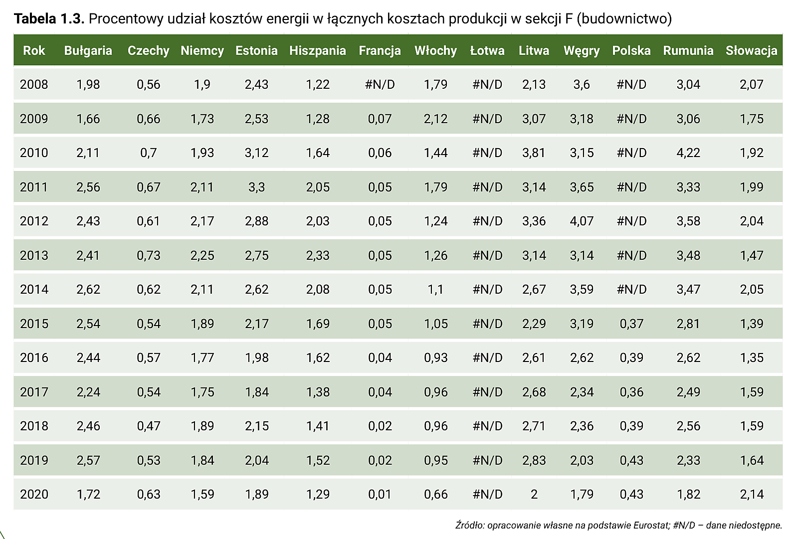 Tabela 1.3. Procentowy udział kosztów energii w łącznych kosztach produkcji w sekcji F (budownictwo)