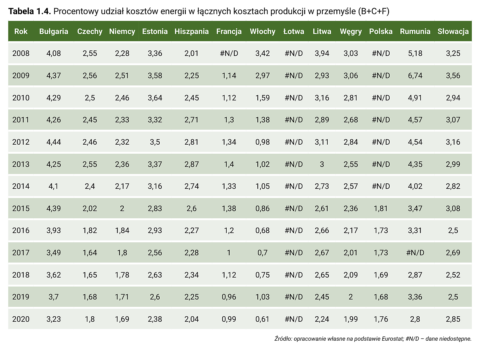 Tabela 1.4. Procentowy udział kosztów energii w łącznych kosztach produkcji w przemyśle (B+C+F)