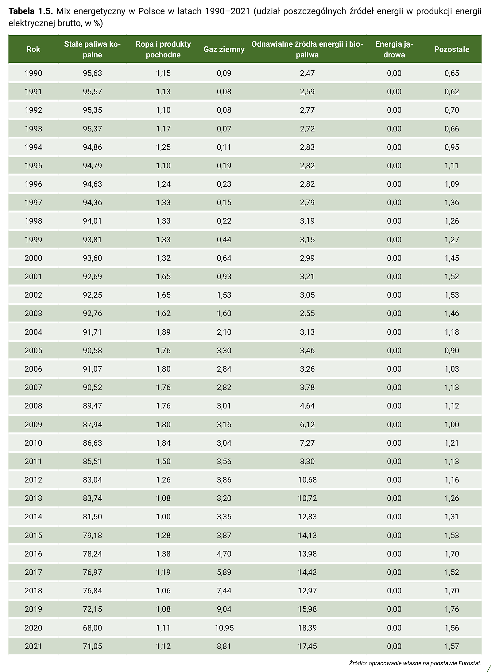 Tabela 1.5. Mix energetyczny w Polsce w latach 1990–2021 (udział poszczególnych źródeł energii w produkcji energii elektrycznej brutto, w %)