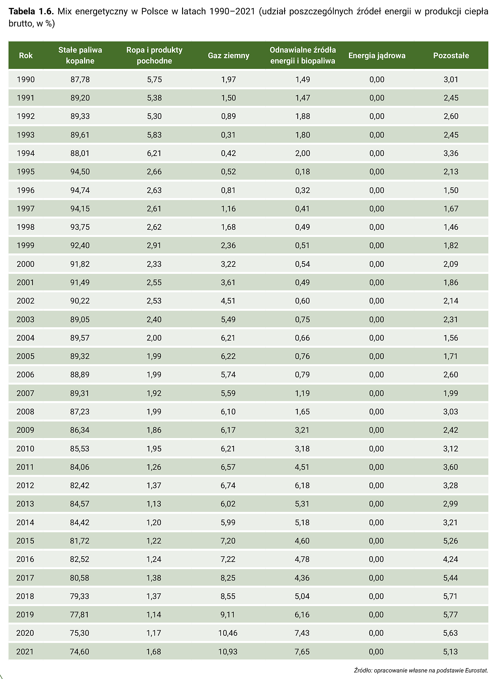 Tabela 1.6. Mix energetyczny w Polsce w latach 1990–2021 (udział poszczególnych źródeł energii w produkcji ciepła brutto, w %)