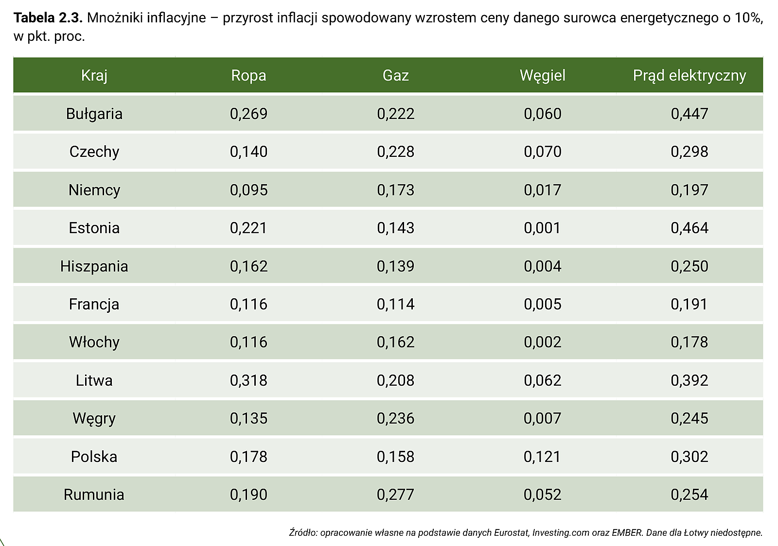 Tabela 2.3. Mnożniki inflacyjne – przyrost inflacji spowodowany wzrostem ceny danego surowca energetycznego o 10%, w pkt. proc.