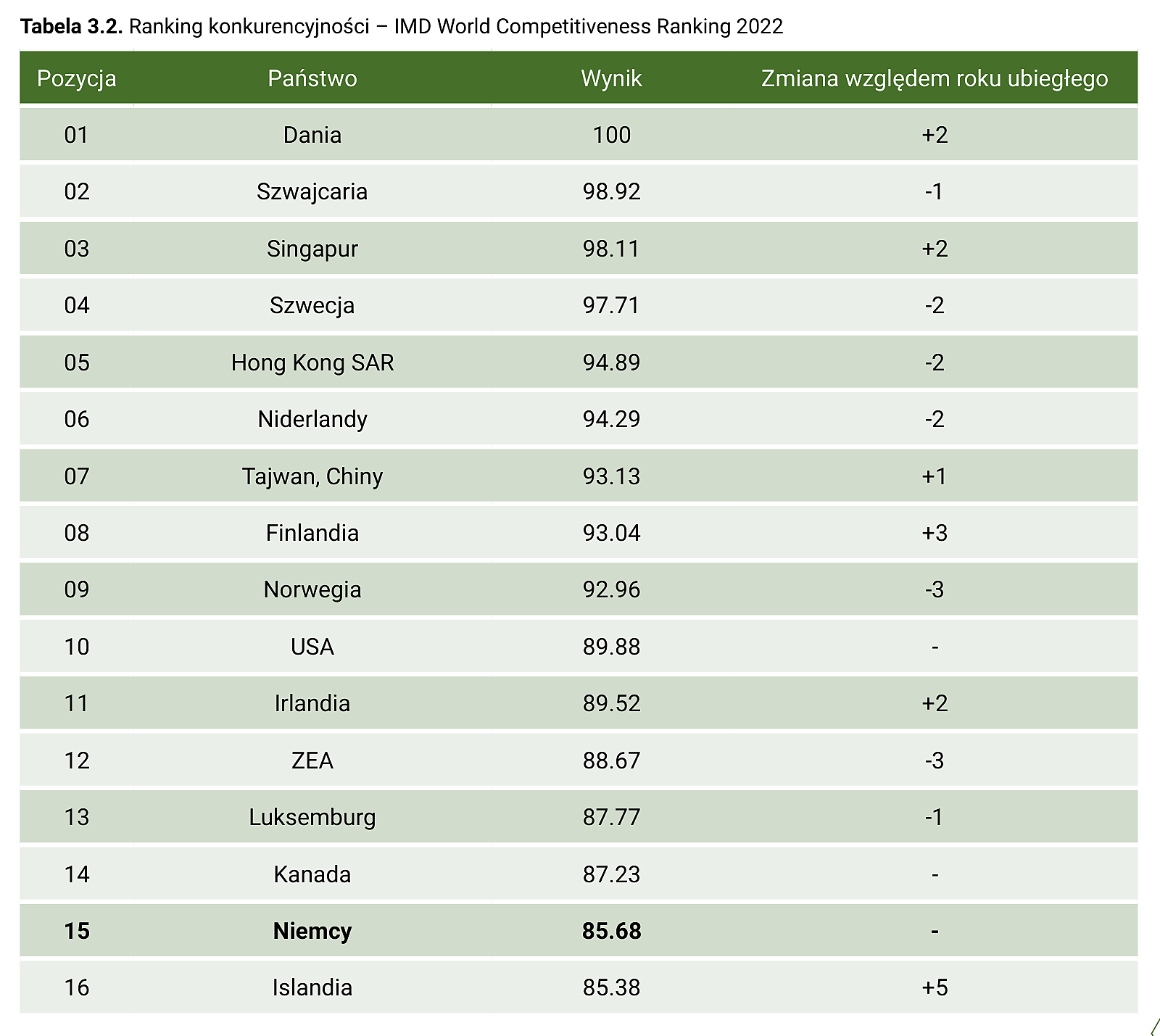 Tabela 3.2. Ranking konkurencyjności – IMD World Competitiveness Ranking 2022 – część 1