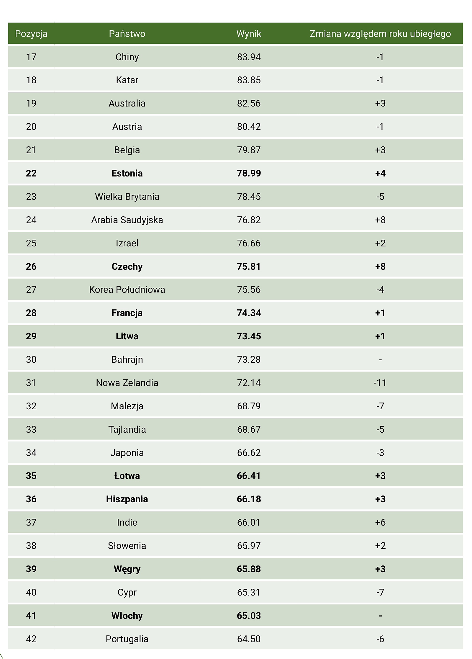 Tabela 3.2. Ranking konkurencyjności – IMD World Competitiveness Ranking 2022 – część 2