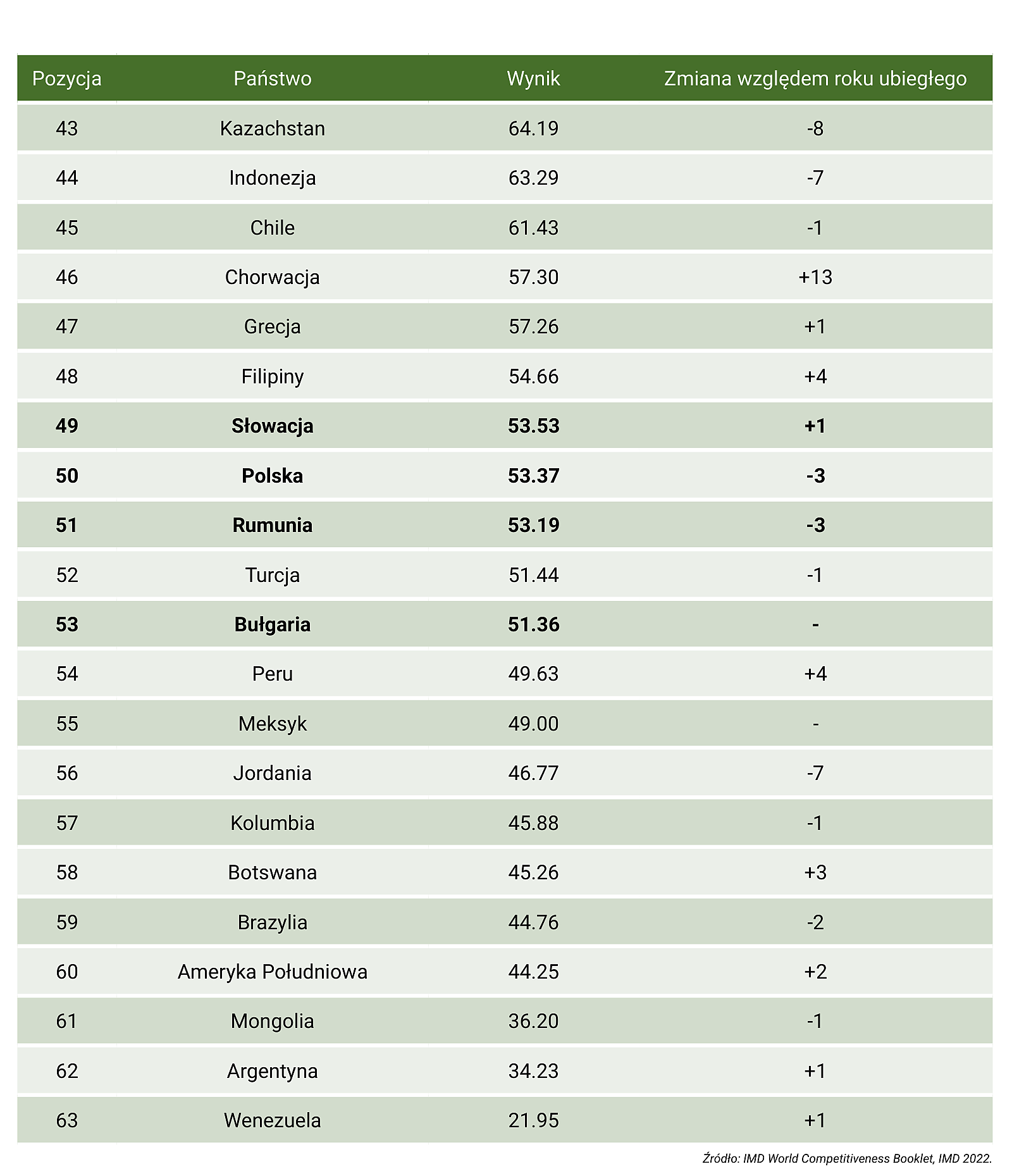 Tabela 3.2. Ranking konkurencyjności – IMD World Competitiveness Ranking 2022 – część 3