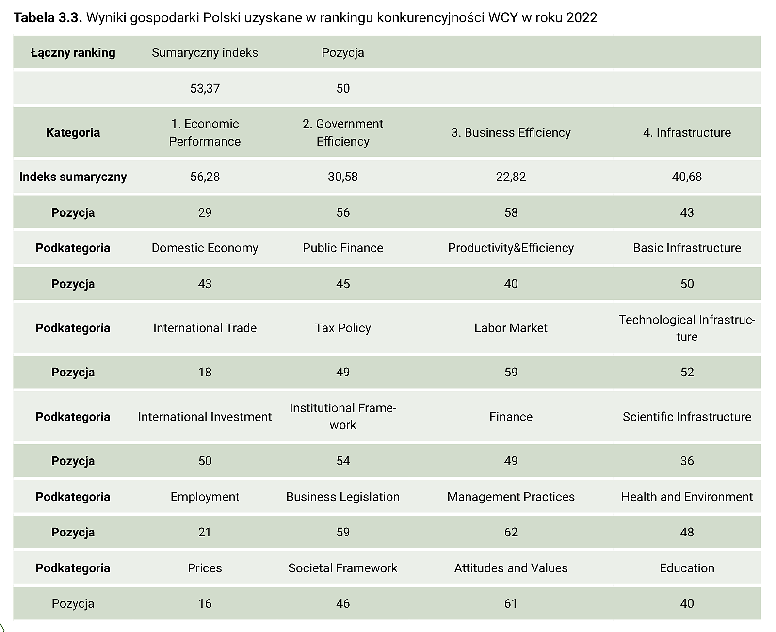 Tabela 3.3. Wyniki gospodarki Polski uzyskane w rankingu konkurencyjności WCY w roku 2022