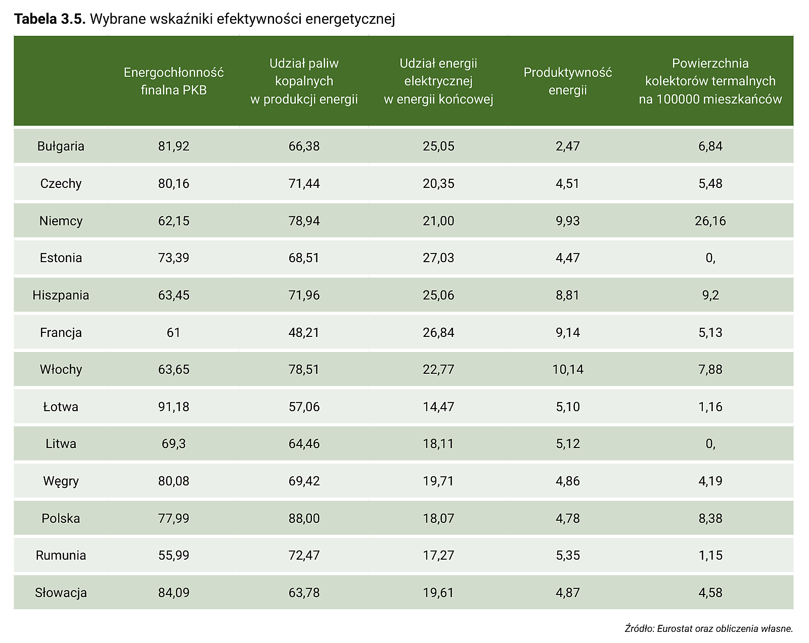 Tabela 3.5. Wybrane wskaźniki efektywności energetycznej