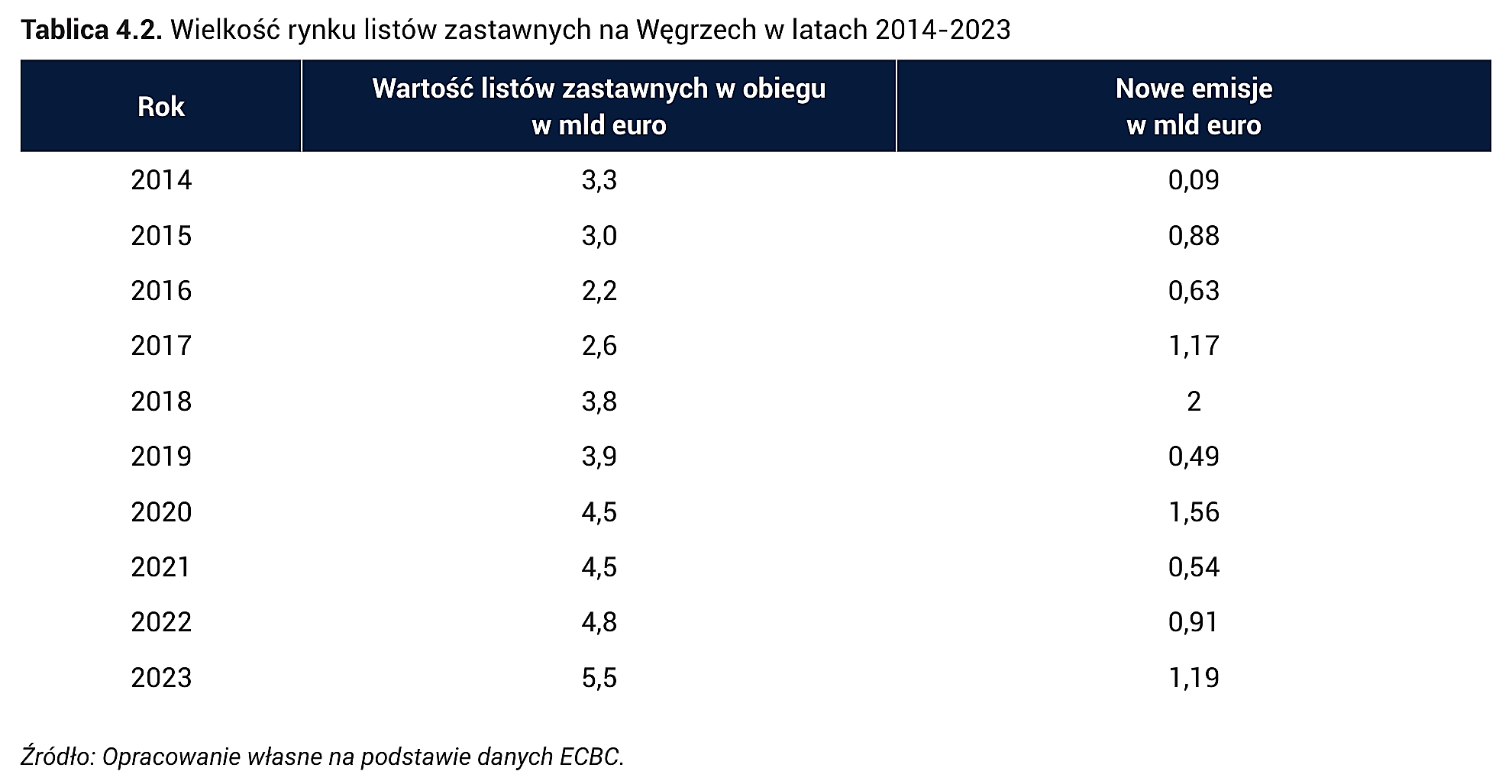 Tablica 4.2. Wielkość rynku listów zastawnych na Węgrzech w latach 2014-2023