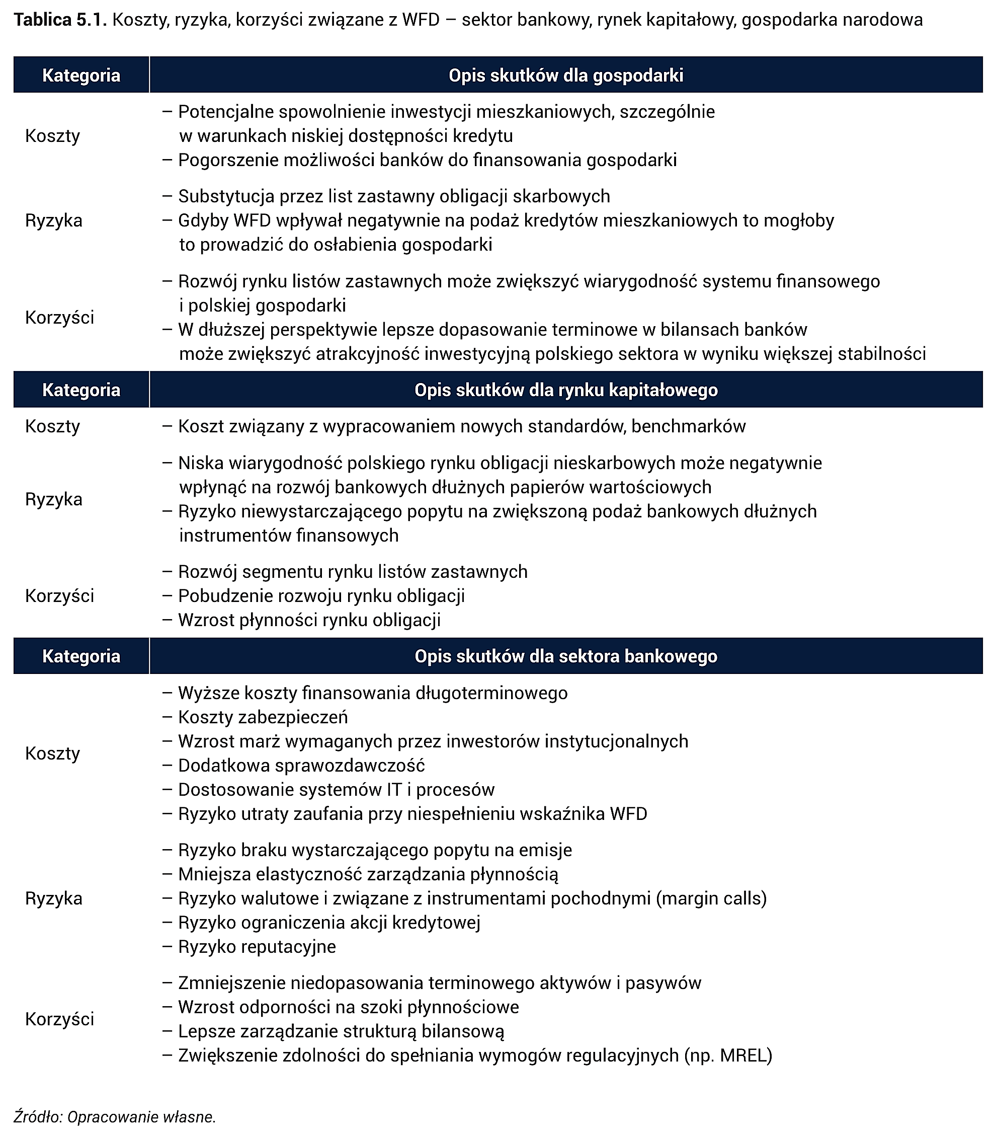 Tablica 5.1. Koszty, ryzyka, korzyści związane z WFD – sektor bankowy, rynek kapitałowy, gospodarka narodowa
