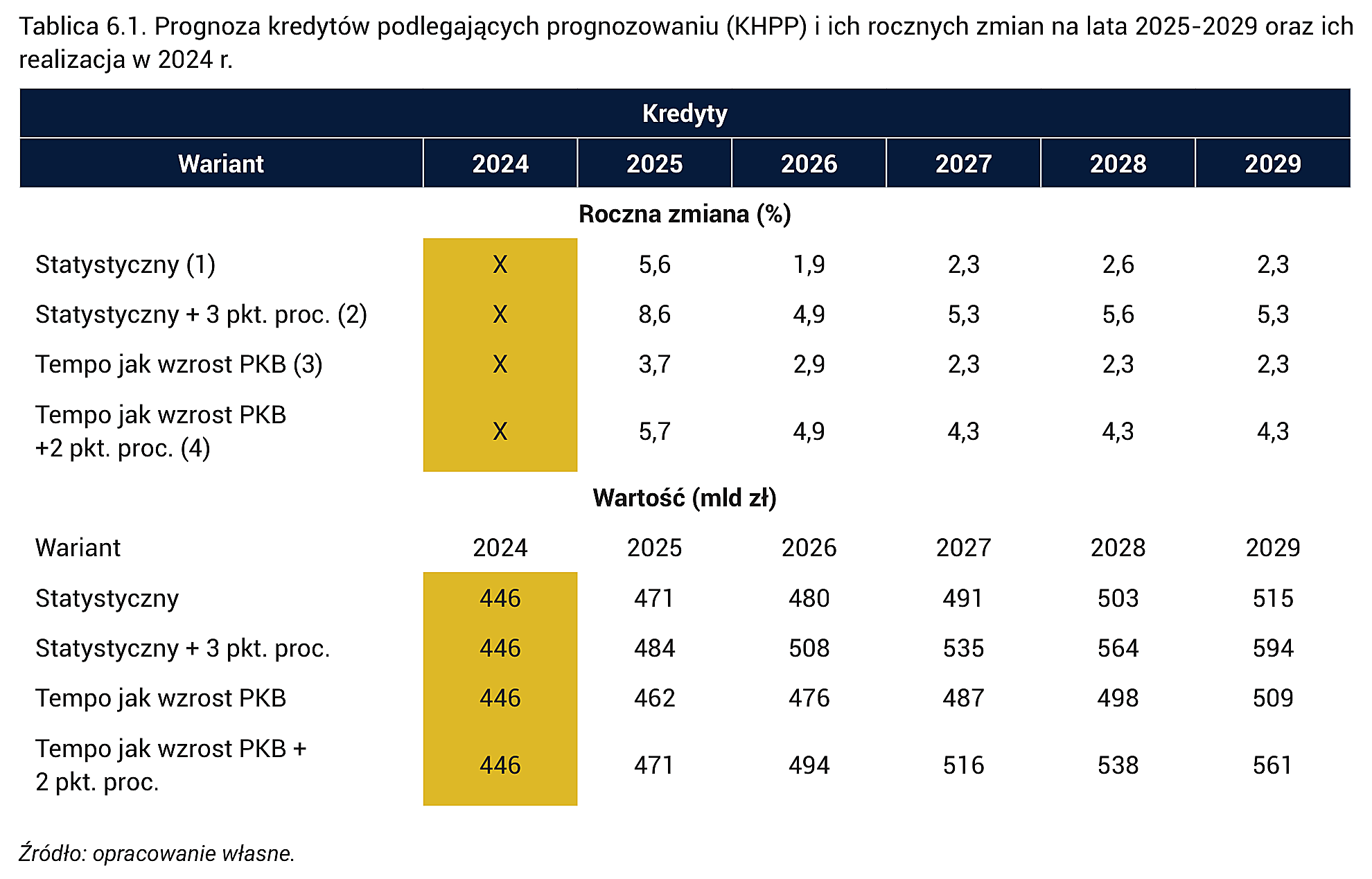 Tablica 6.1. Prognoza kredytów podlegających prognozowaniu (KHPP) i ich rocznych zmian na lata 2025-2029 oraz ich realizacja w 2024 r.
